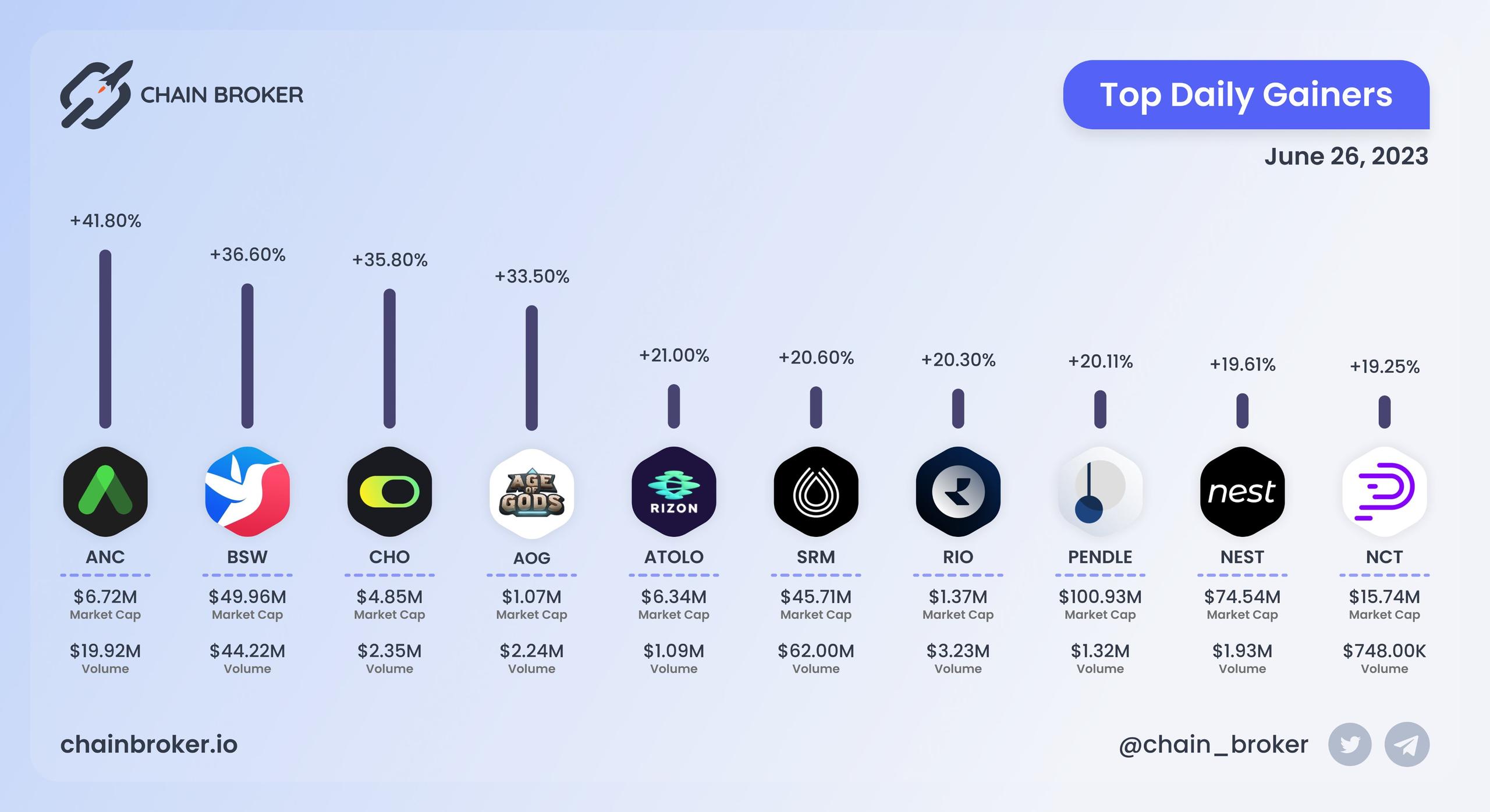 Top daily gainers