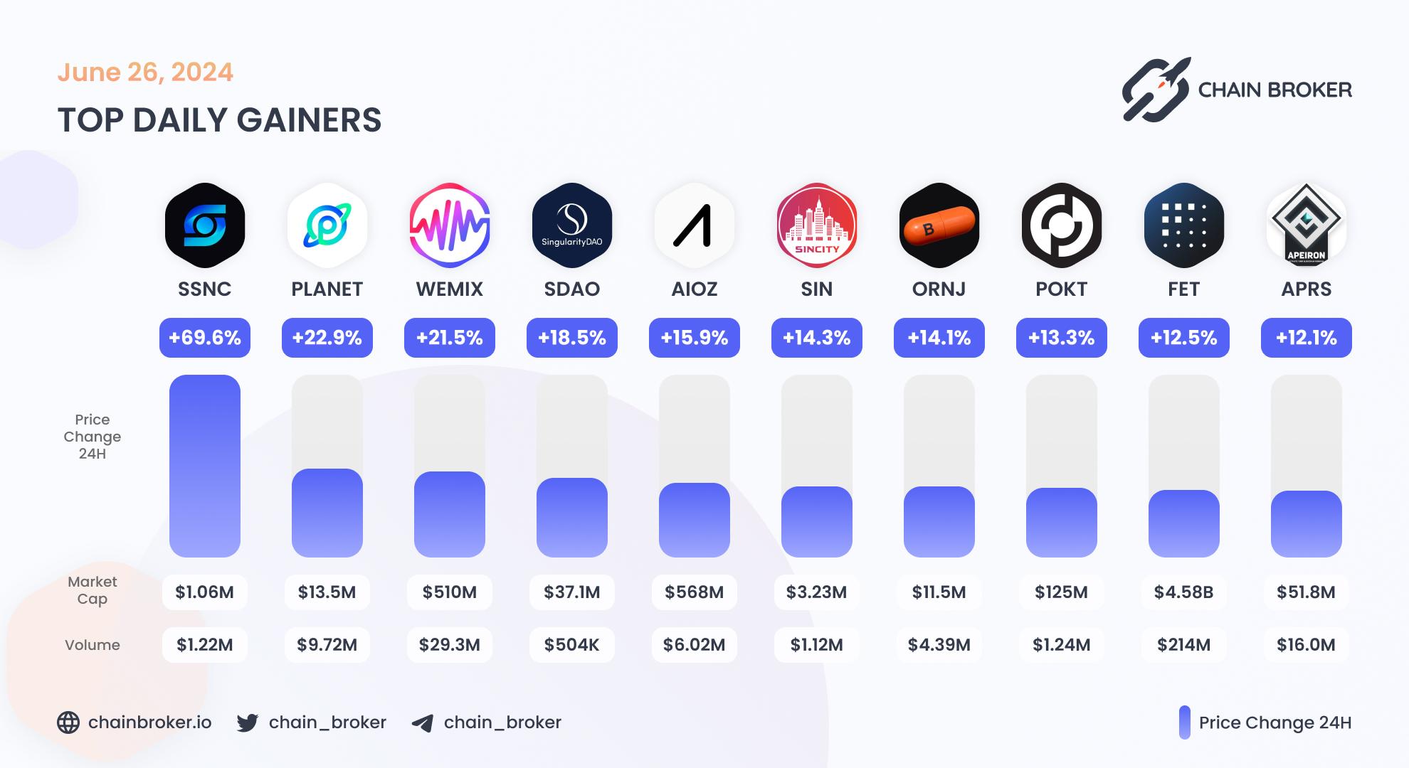 Top daily gainers