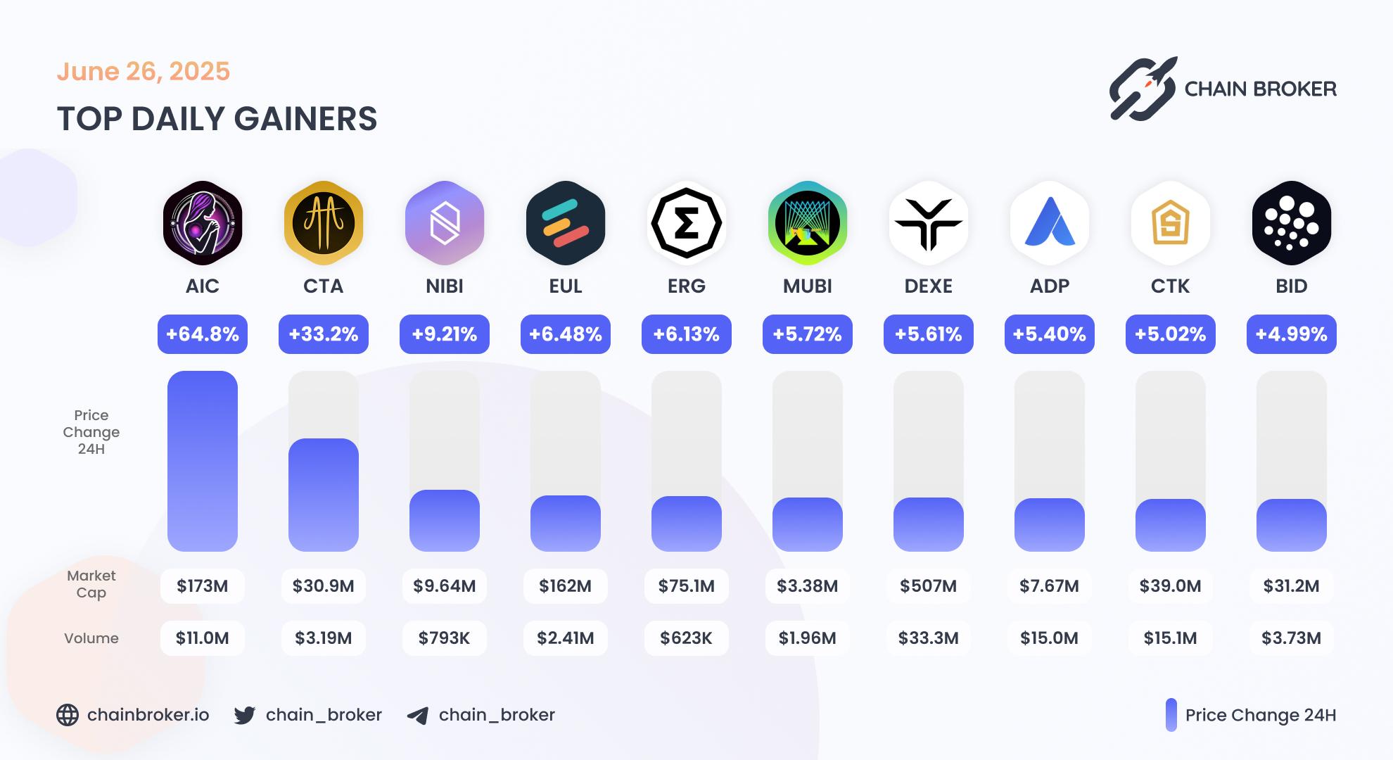 Top daily gainers