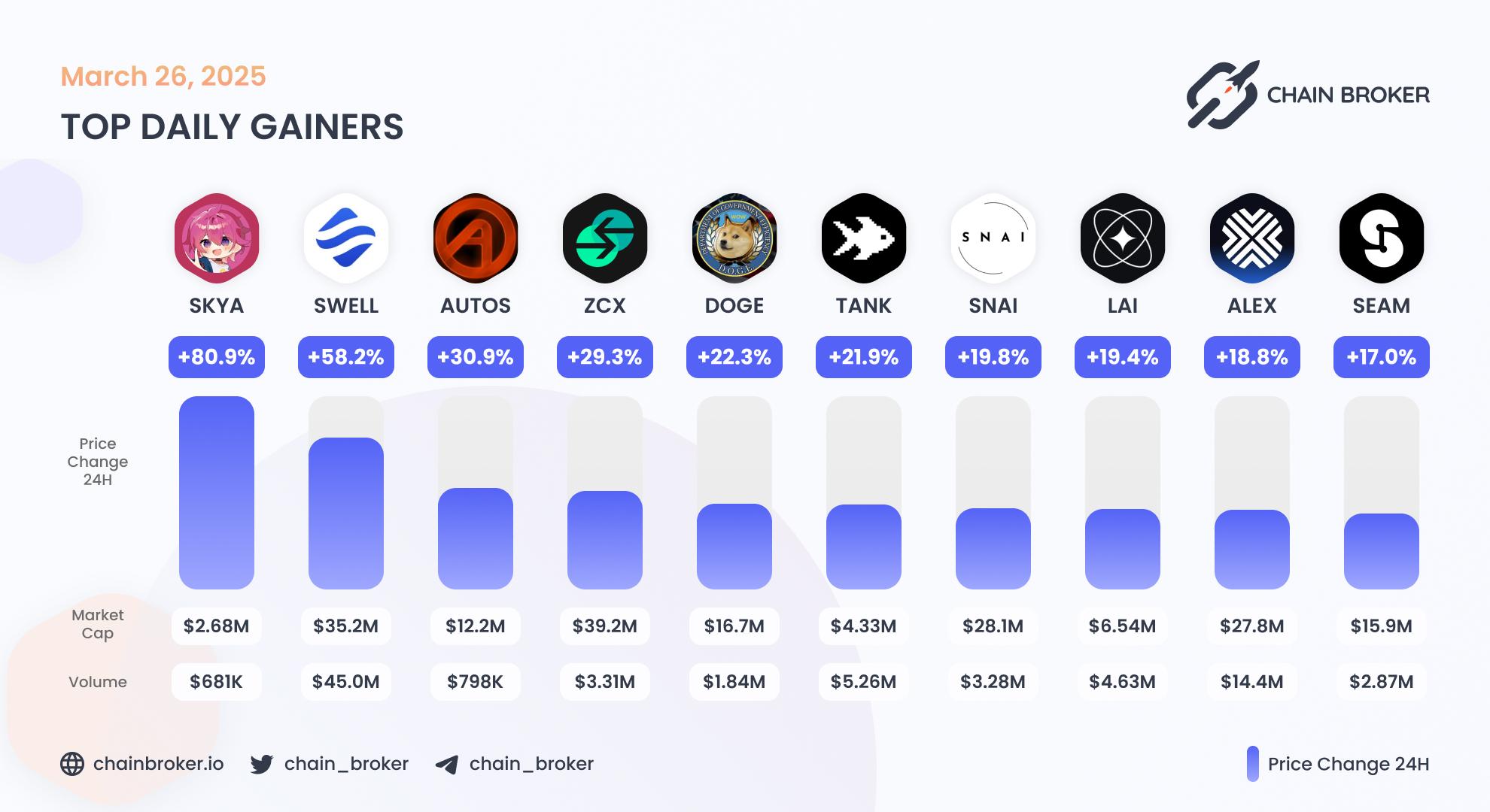 Top daily gainers