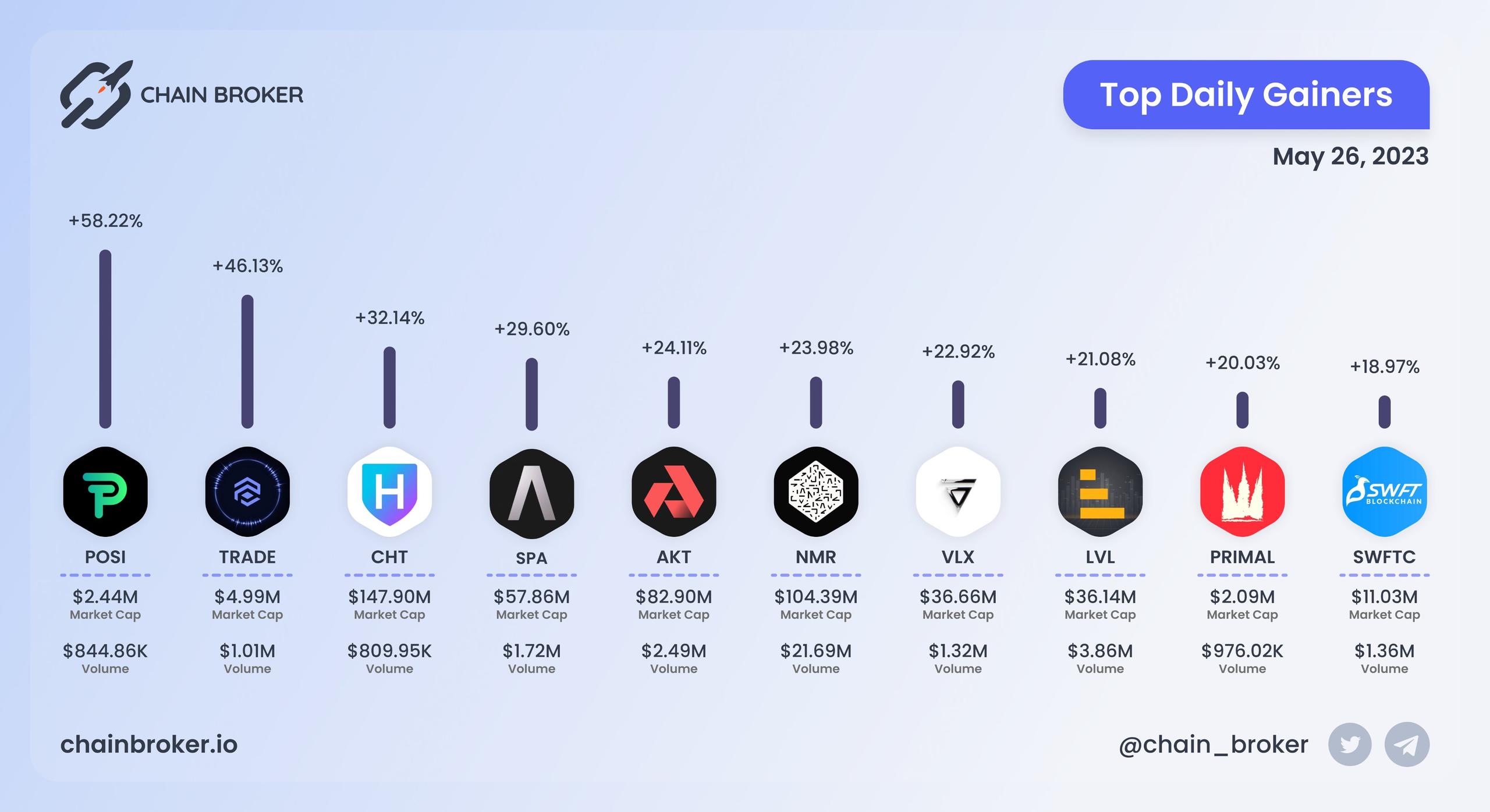 Top daily gainers