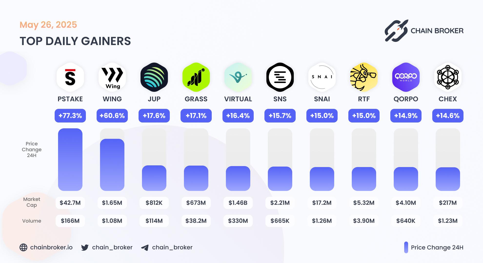Top daily gainers