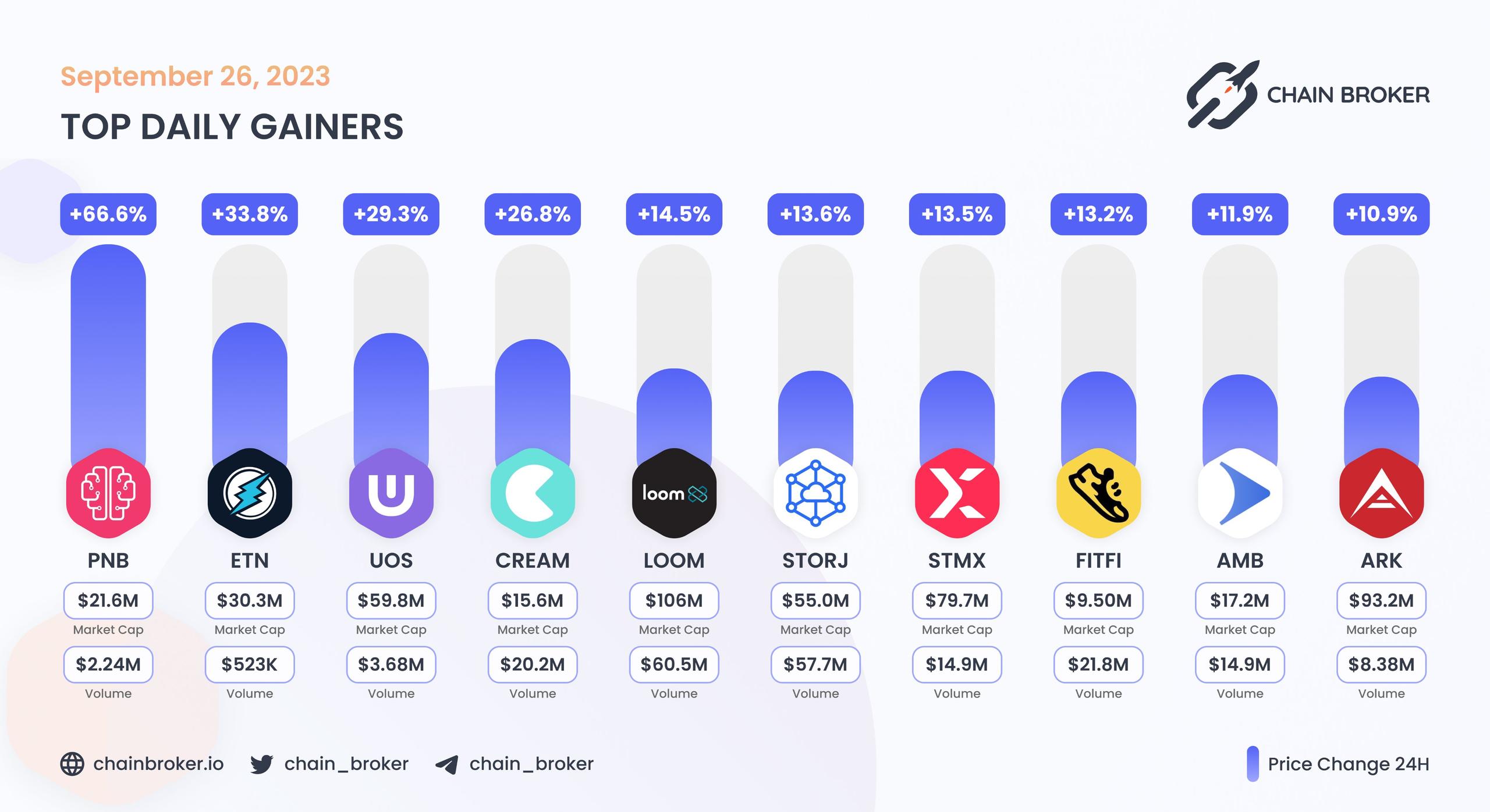 Top daily gainers