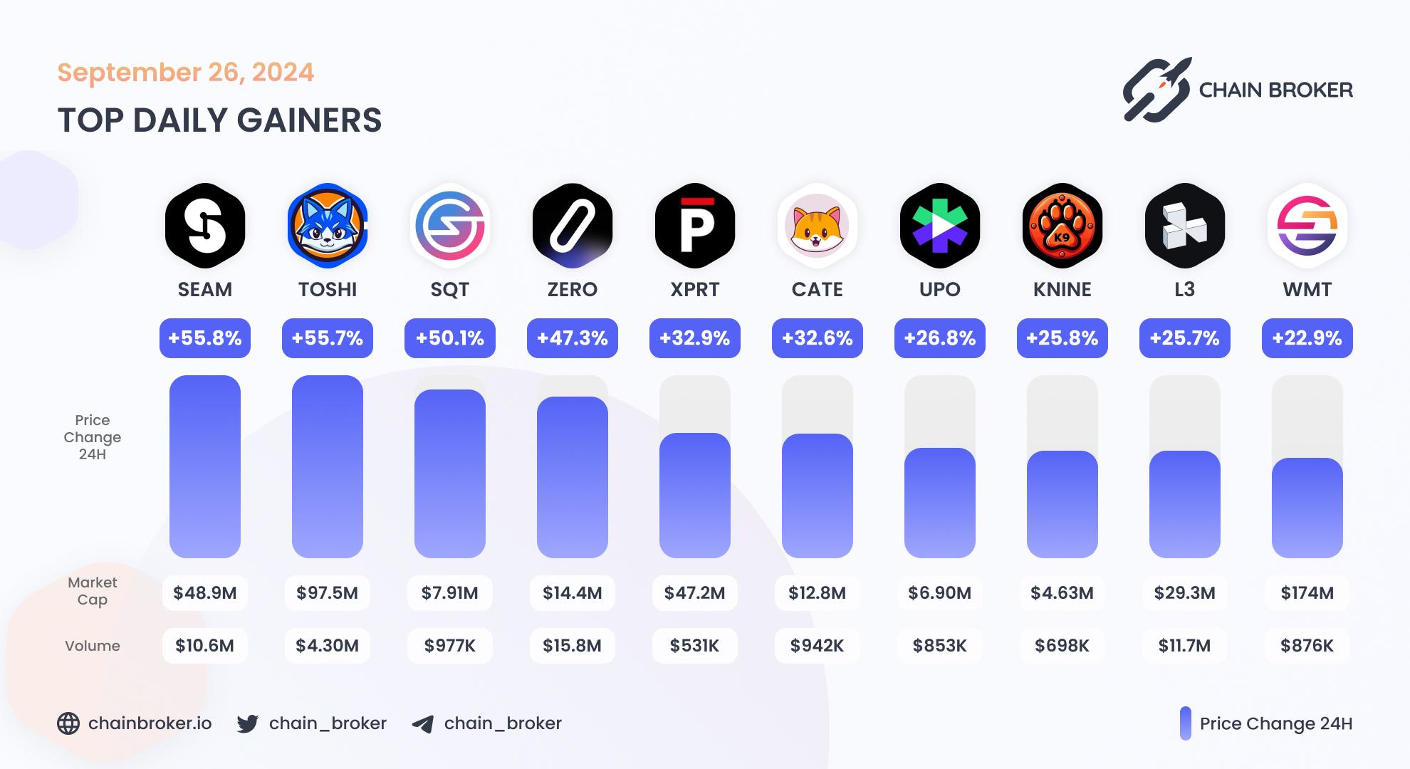 Top daily gainers