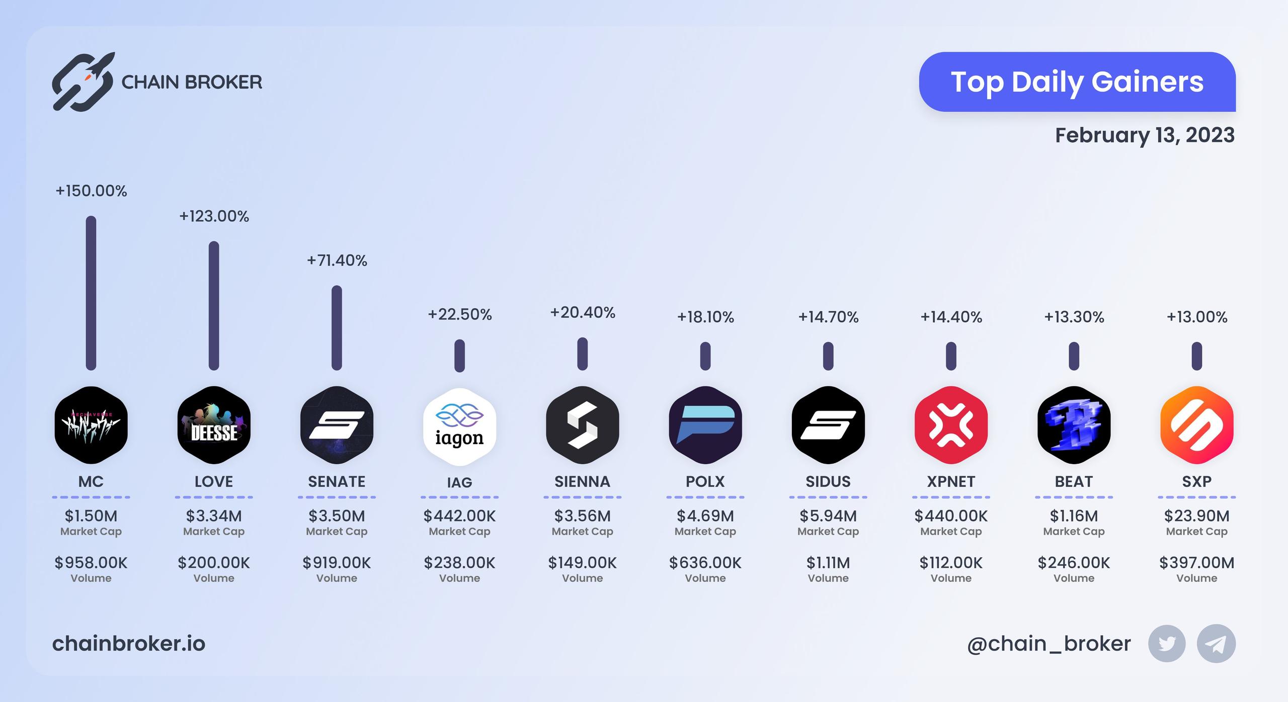 Top daily gainers