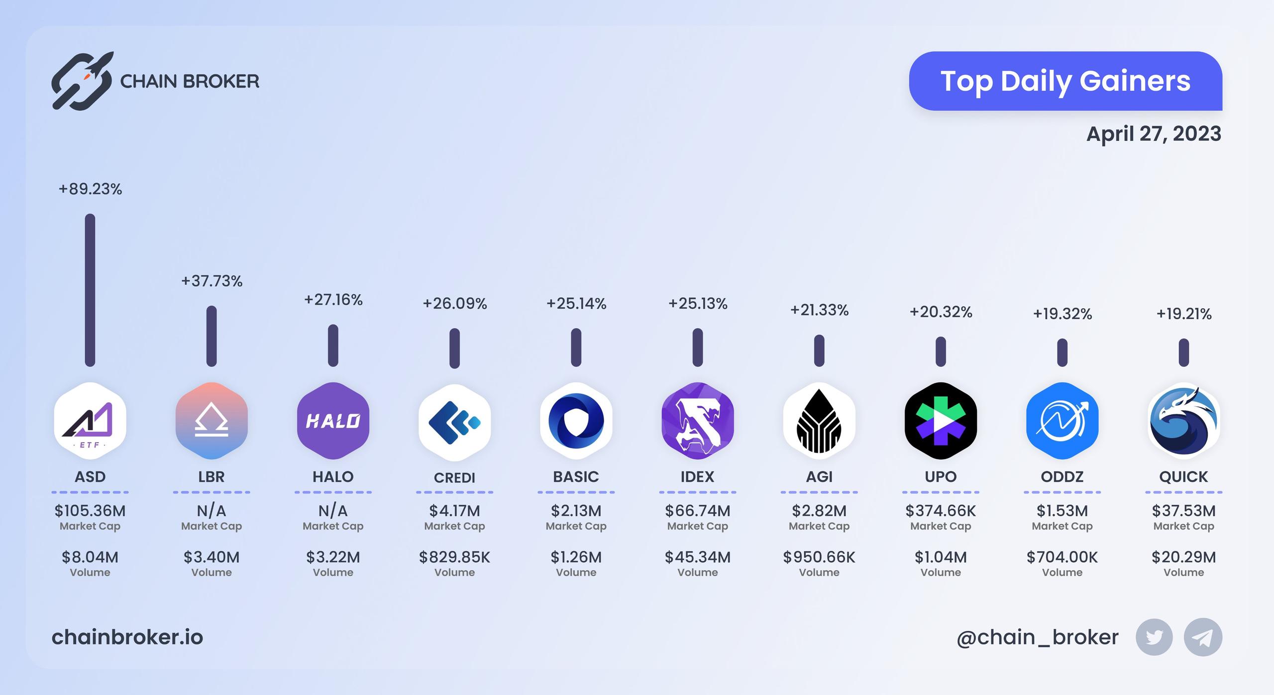 Top daily gainers