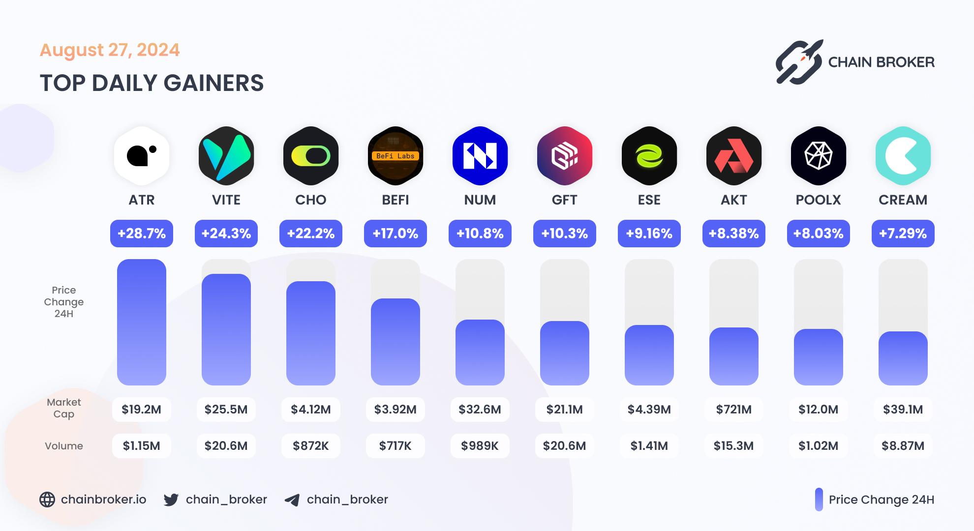Top daily gainers