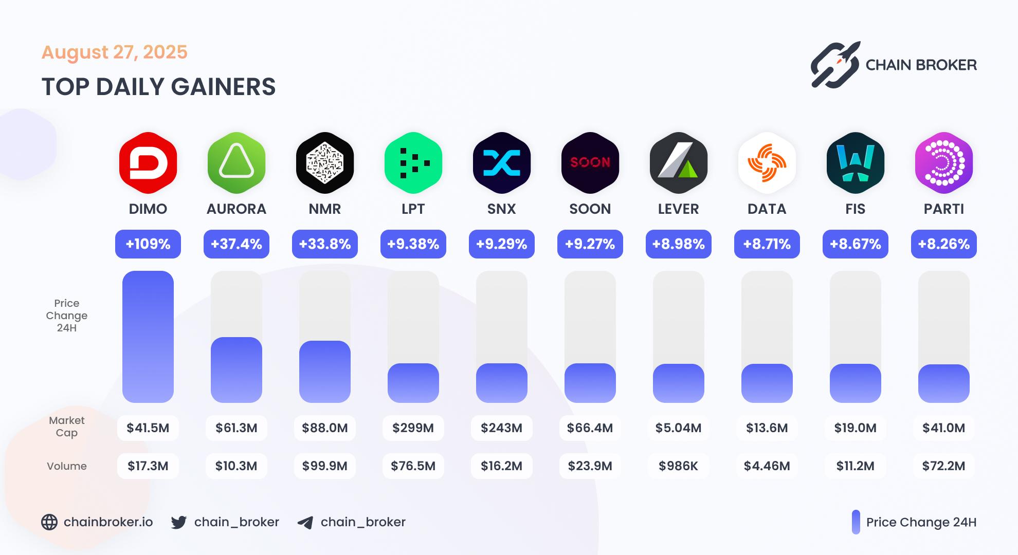 Top daily gainers