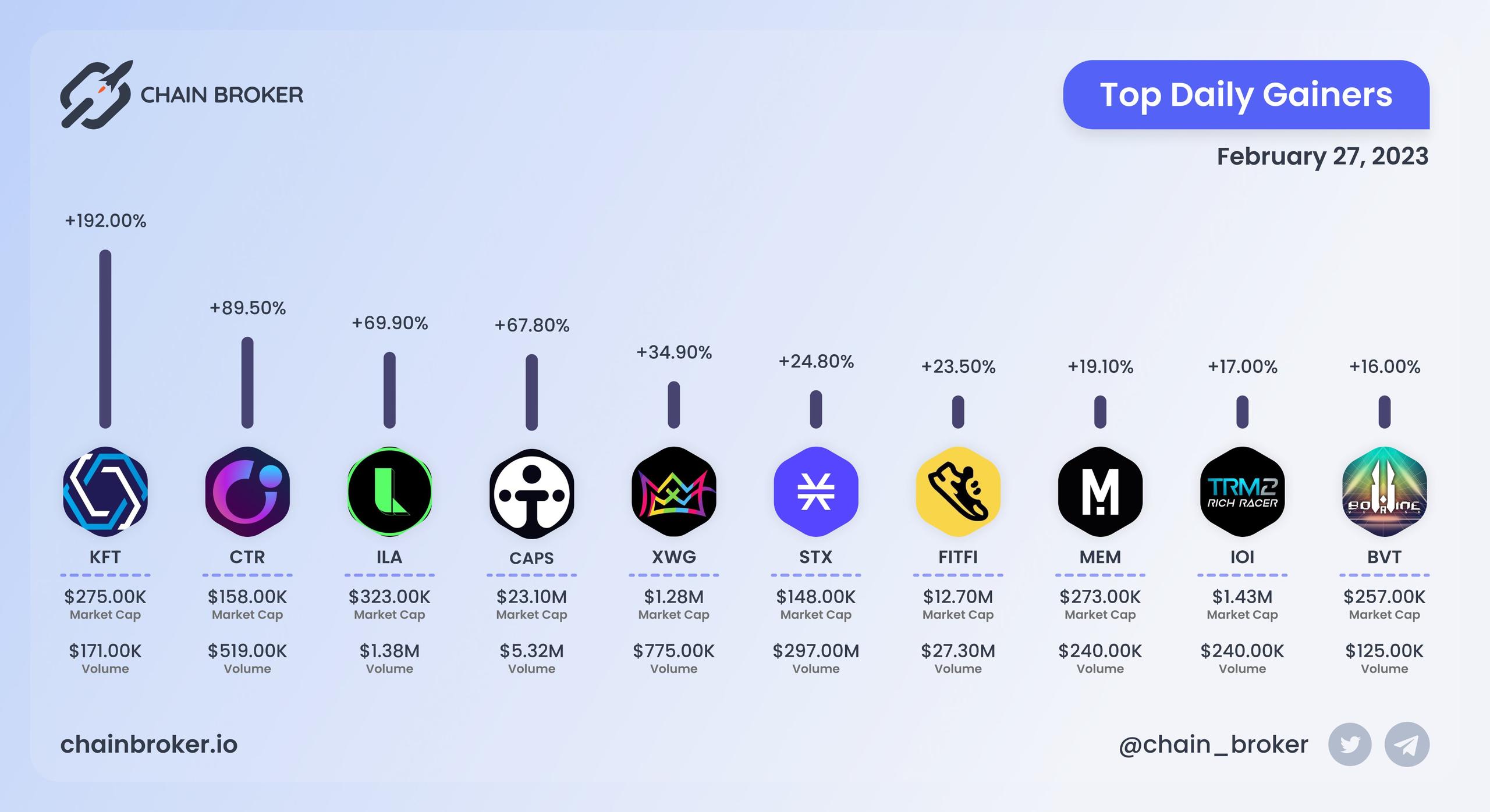 Top daily gainers