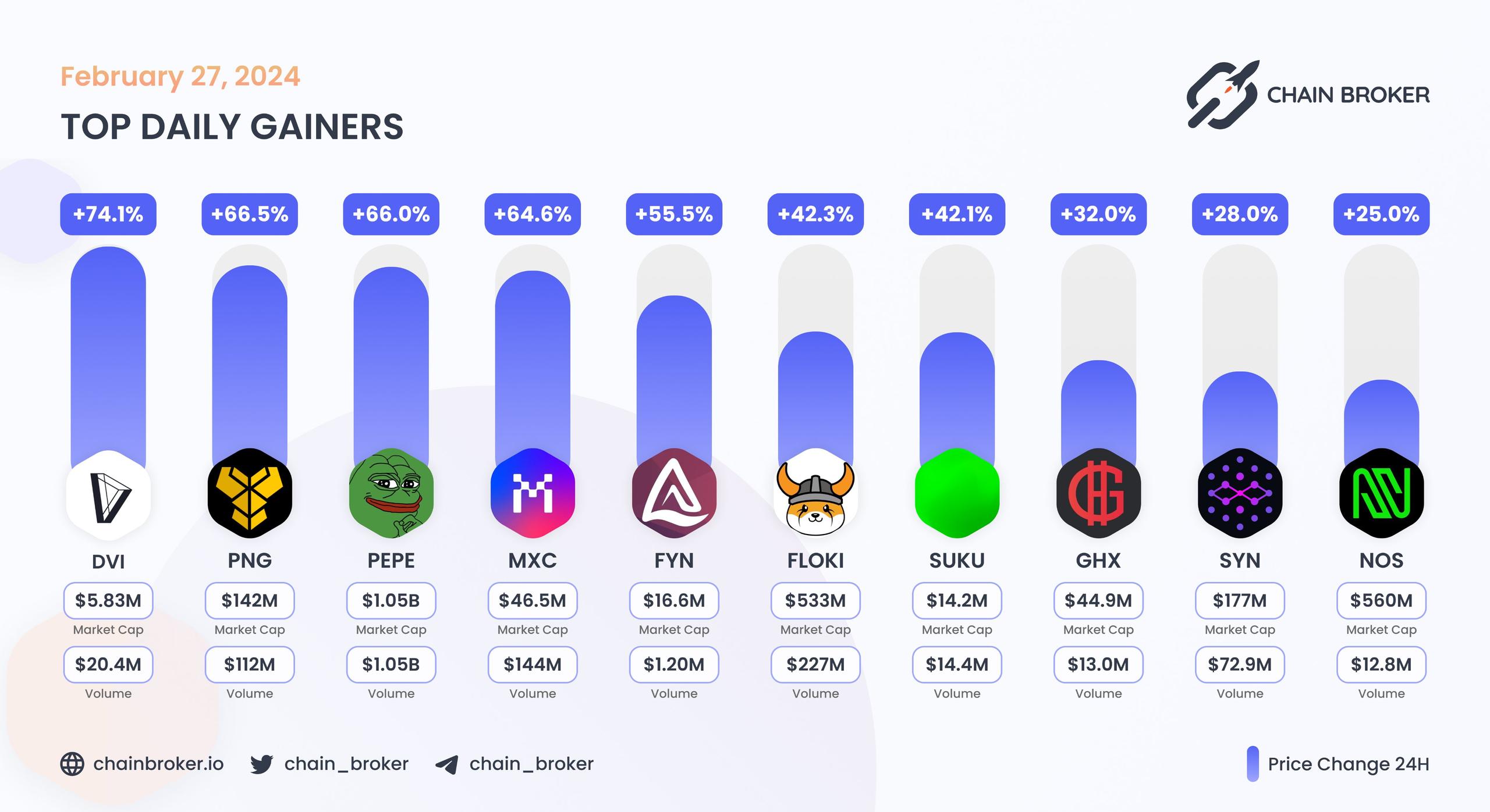 Top daily gainers