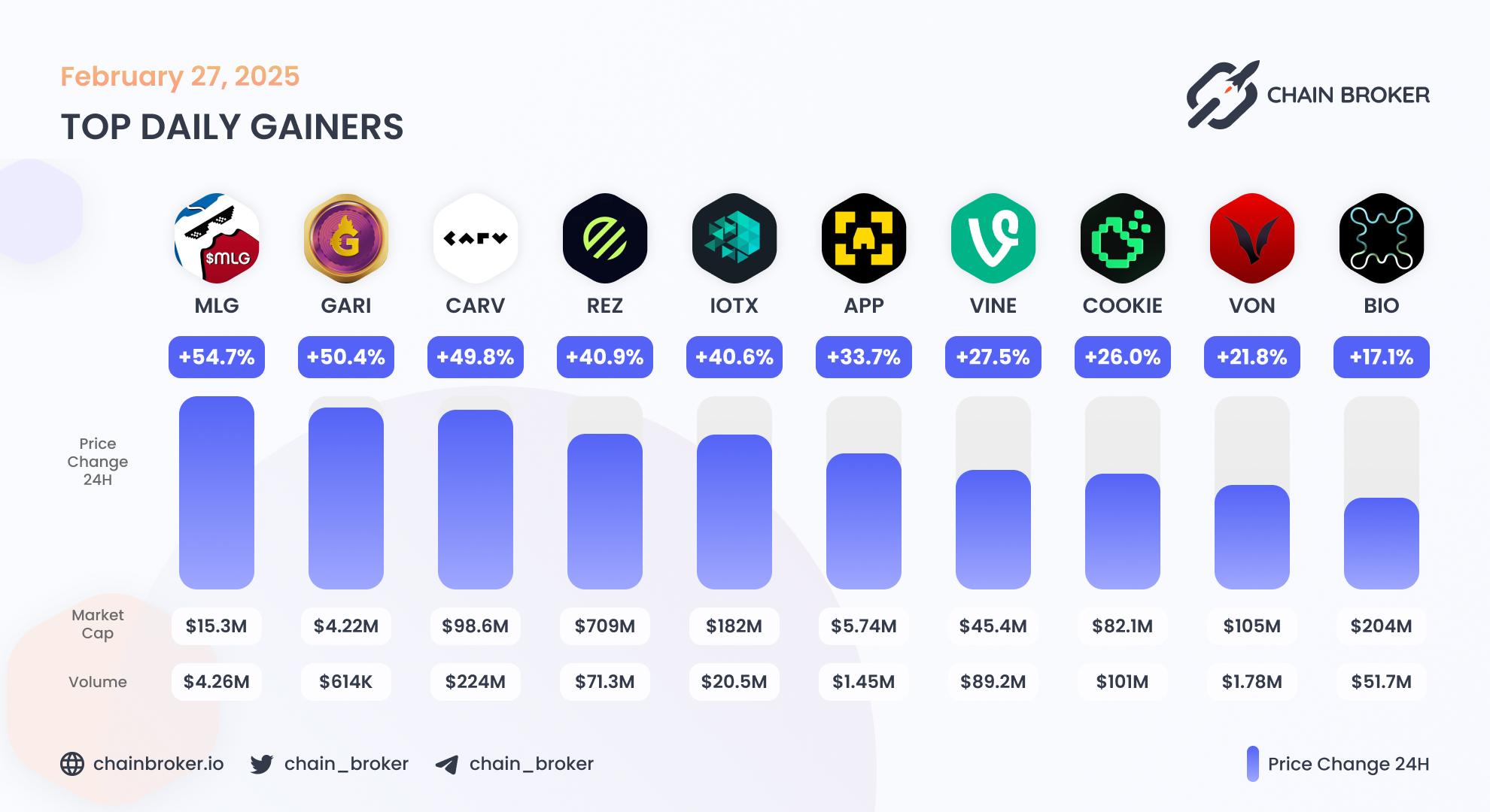 Top daily gainers