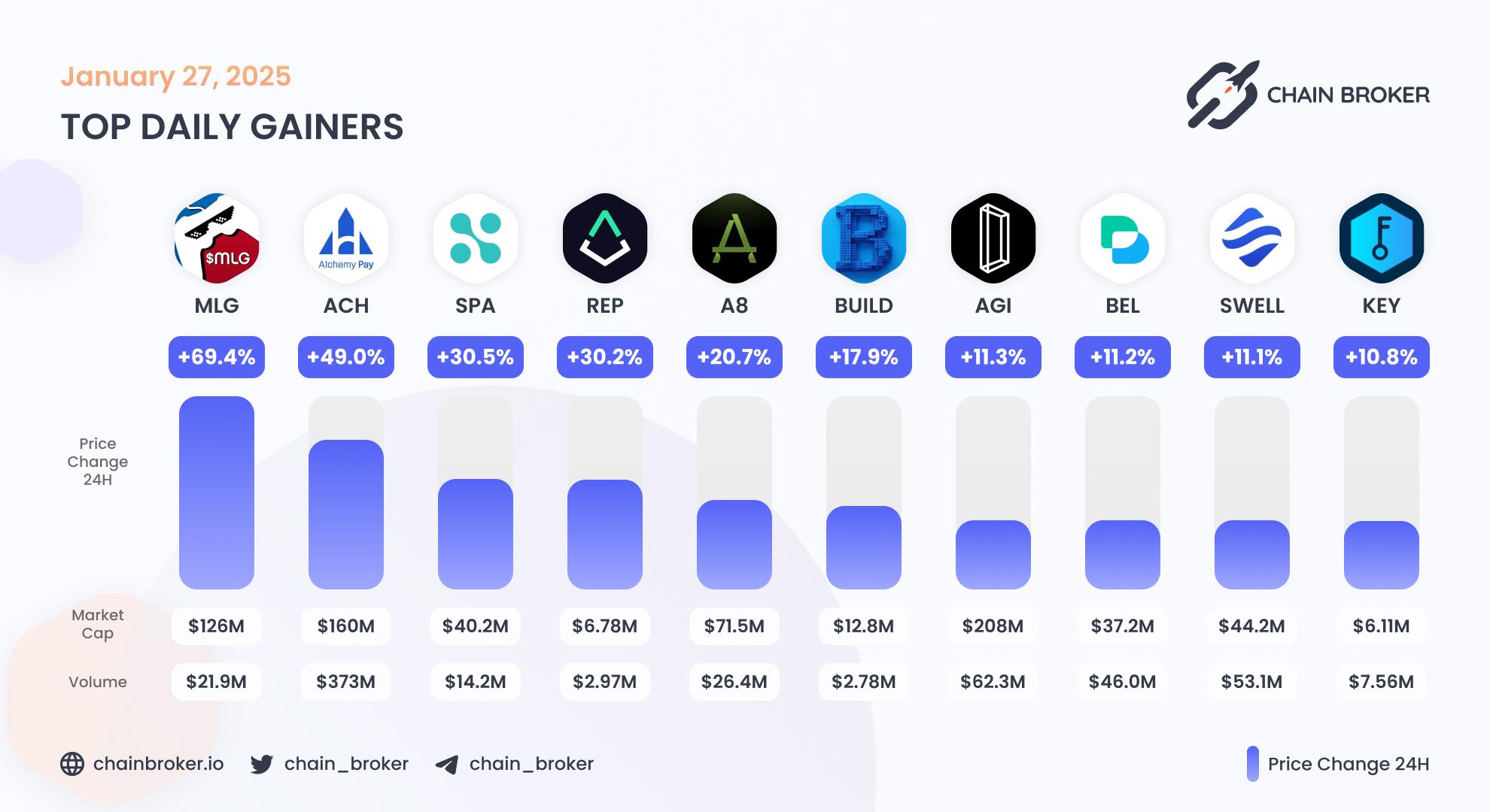 Top daily gainers