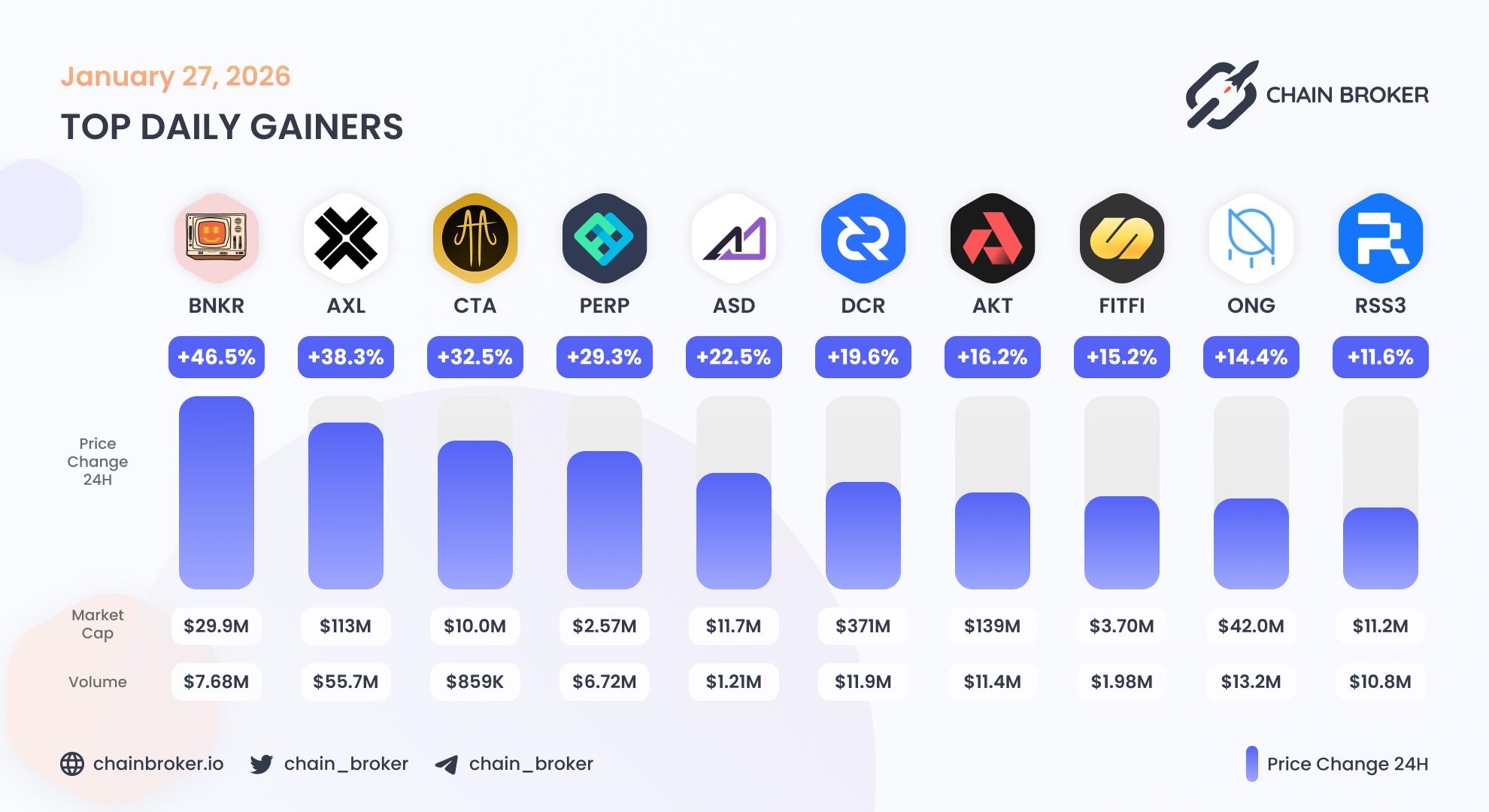 Top daily gainers