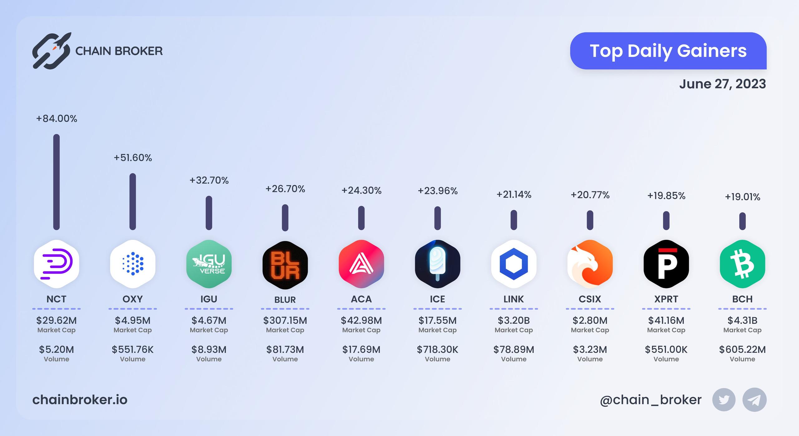 Top daily gainers