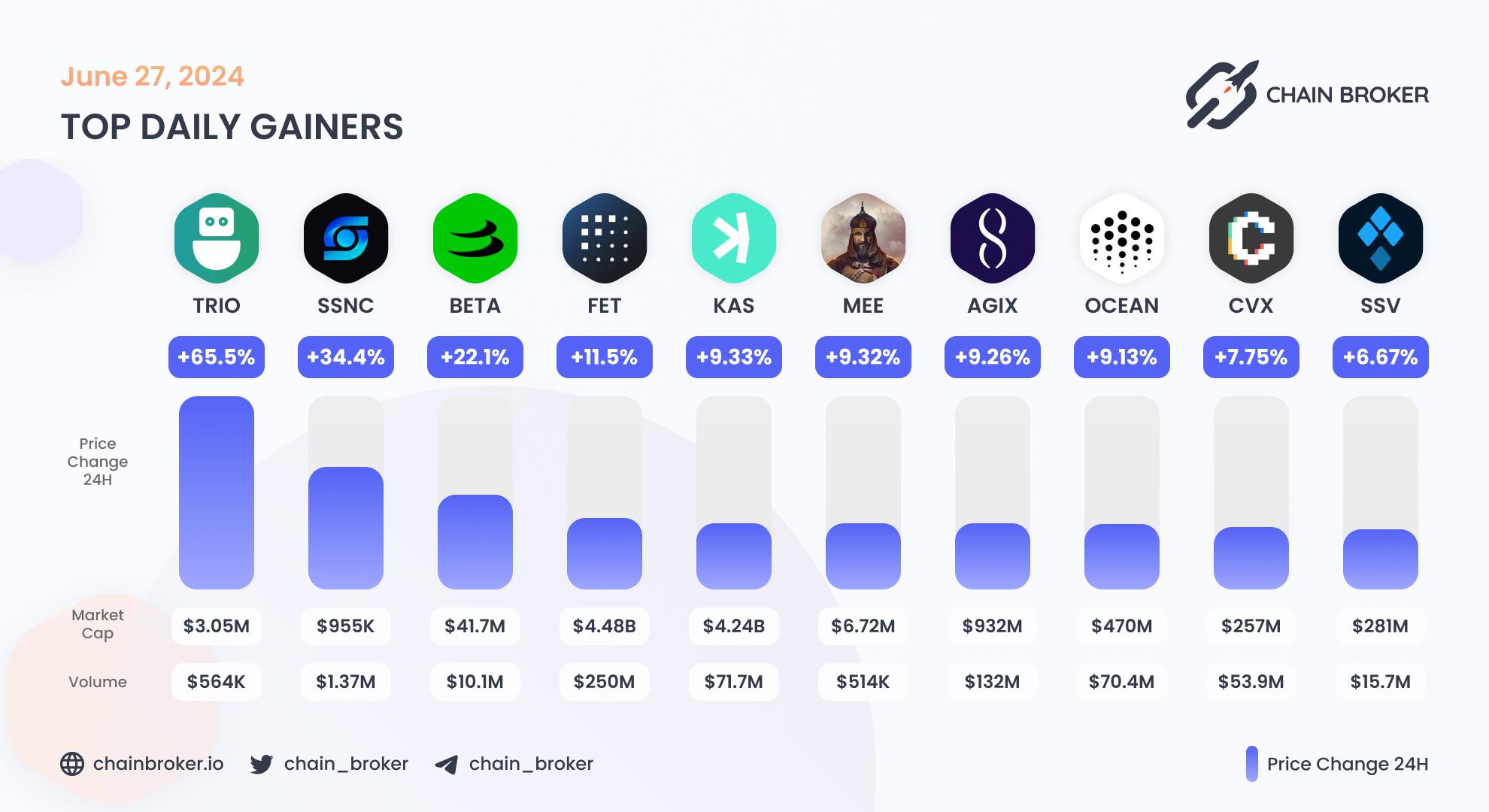 Top daily gainers