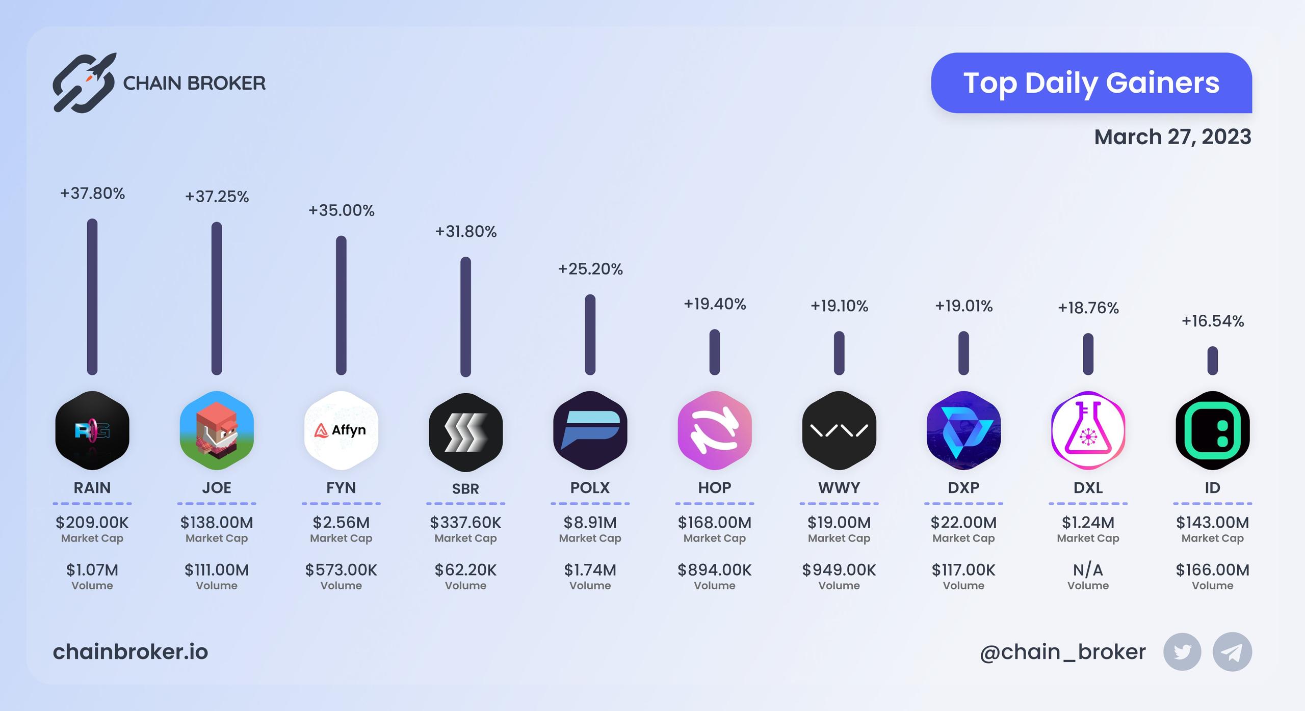 Top daily gainers