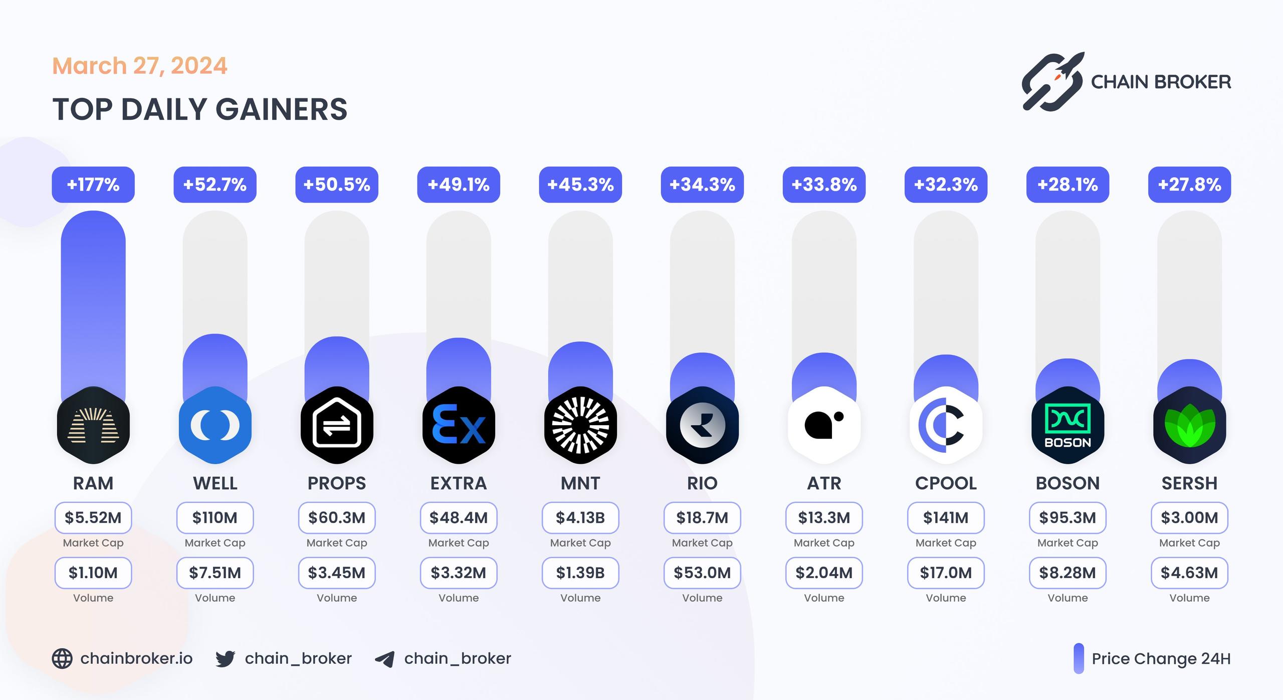 Top daily gainers