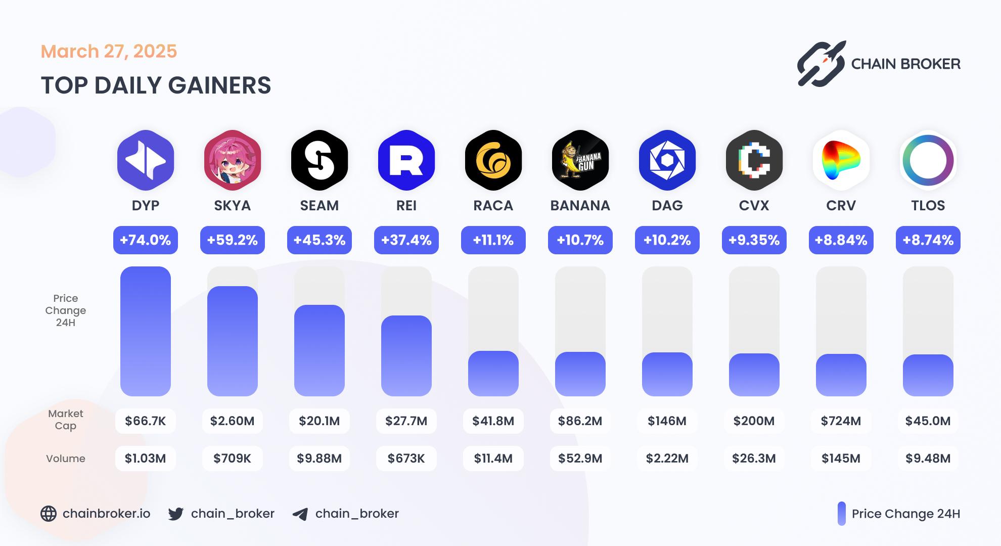 Top daily gainers
