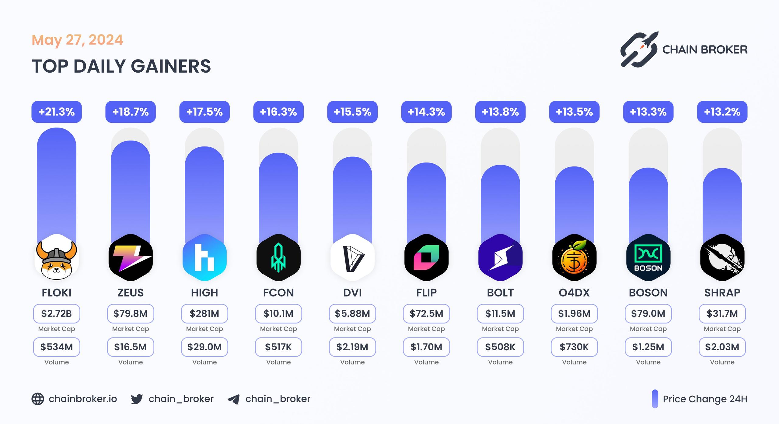 Top daily gainers