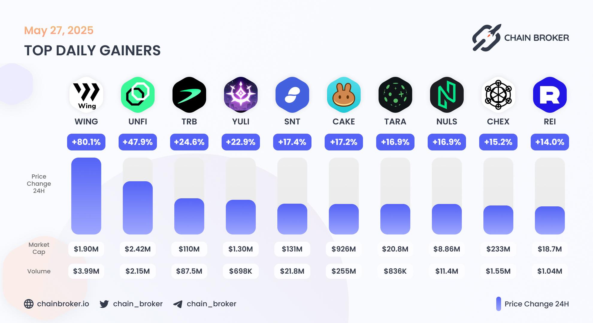 Top daily gainers