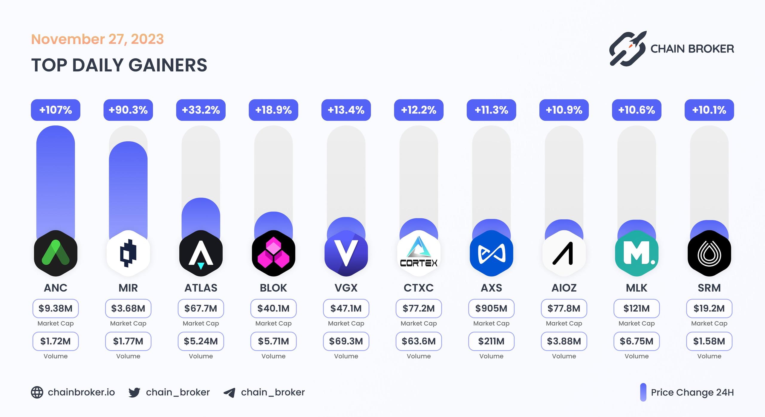 Top daily gainers