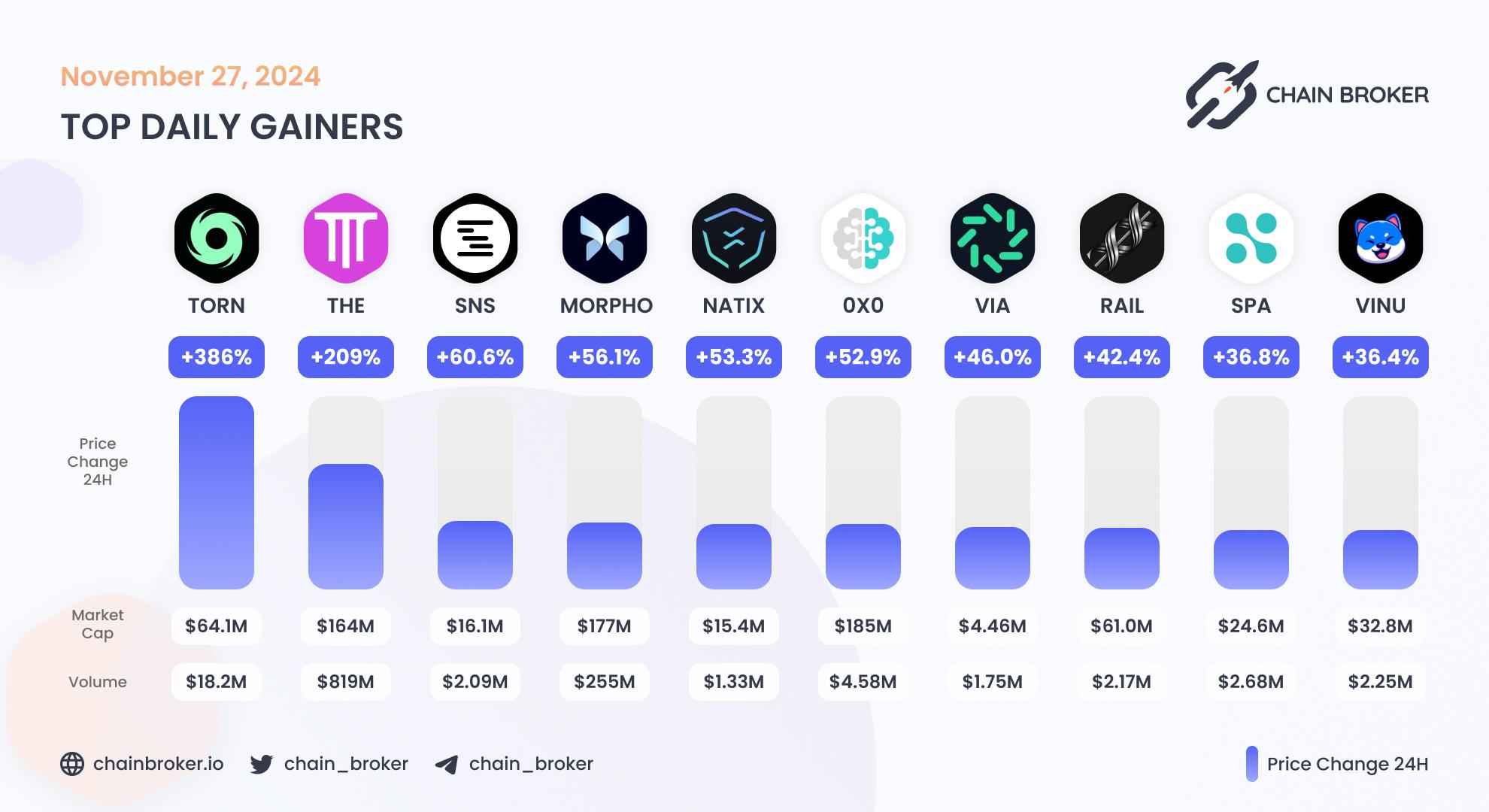 Top daily gainers