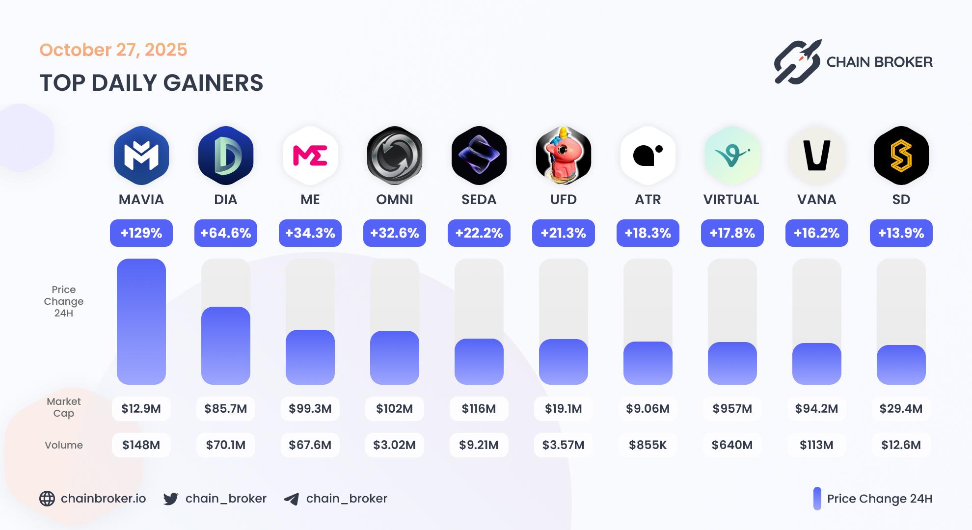Top daily gainers