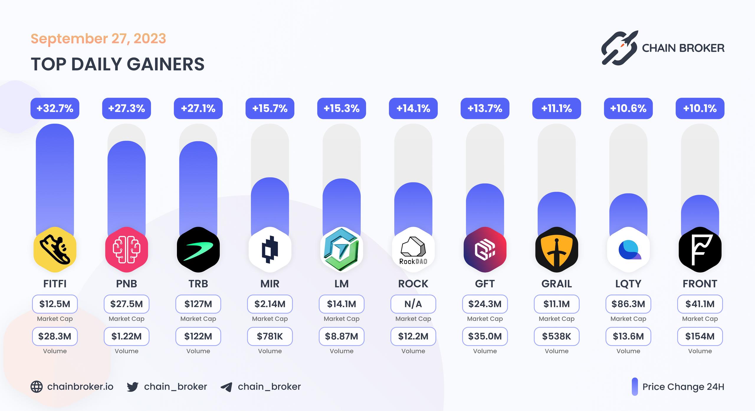Top daily gainers