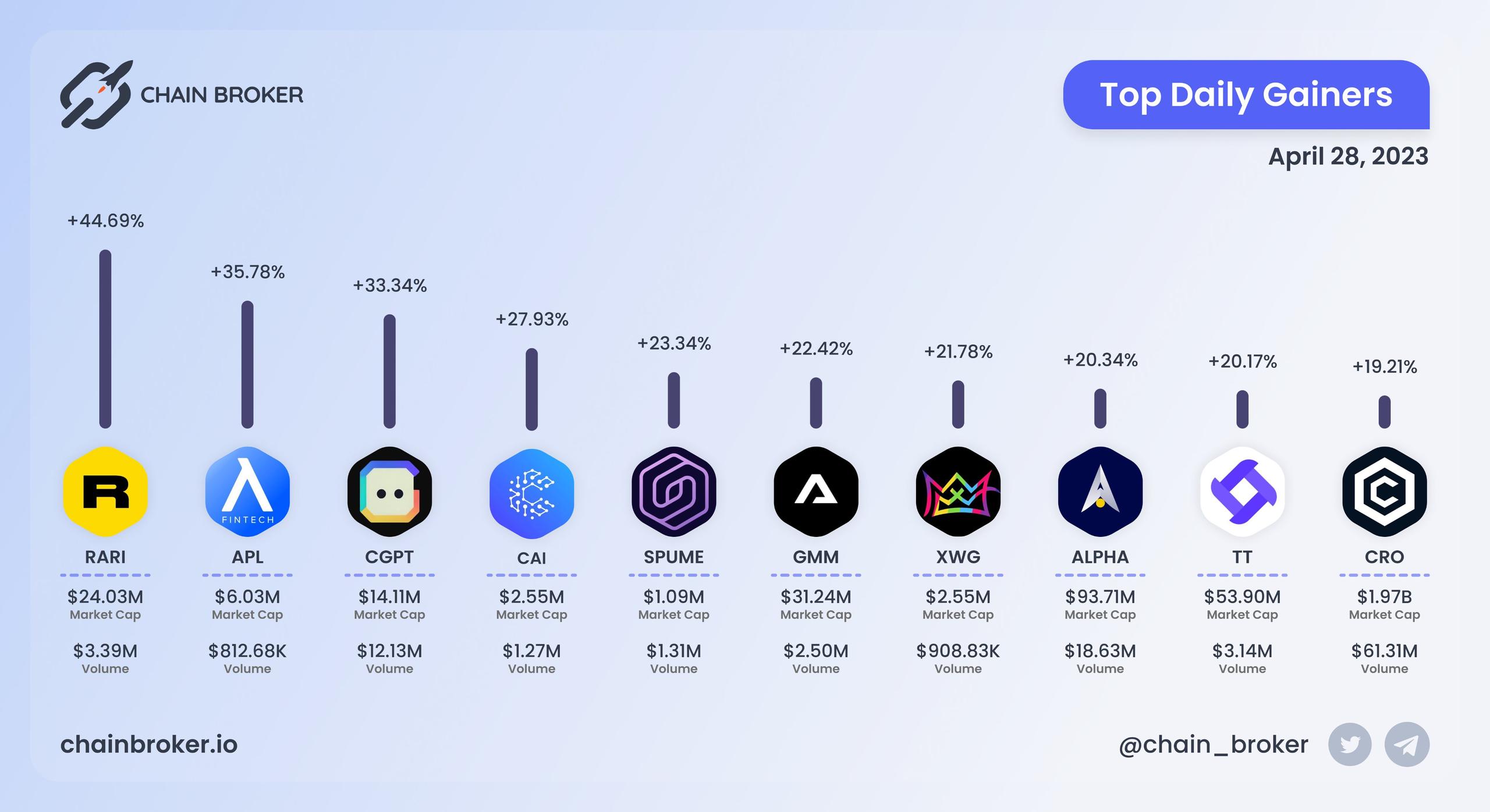 Top daily gainers