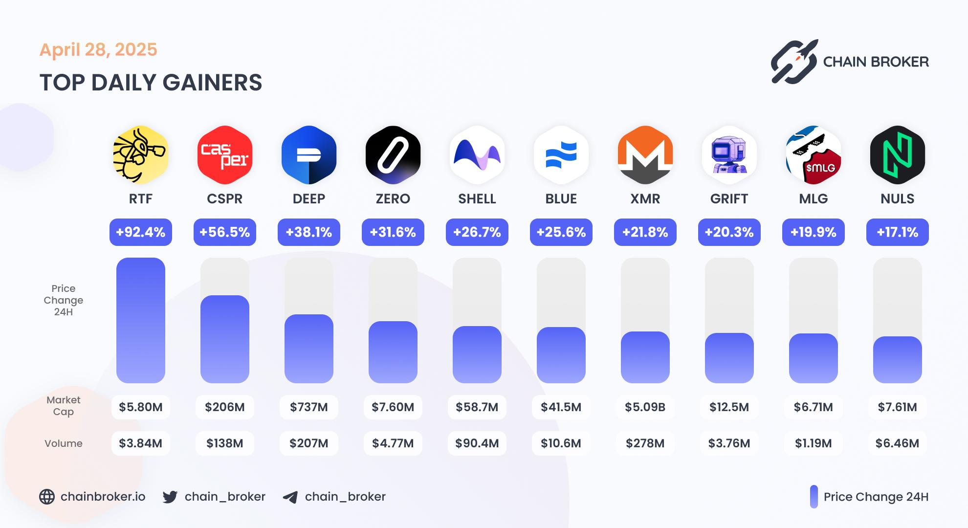 Top daily gainers