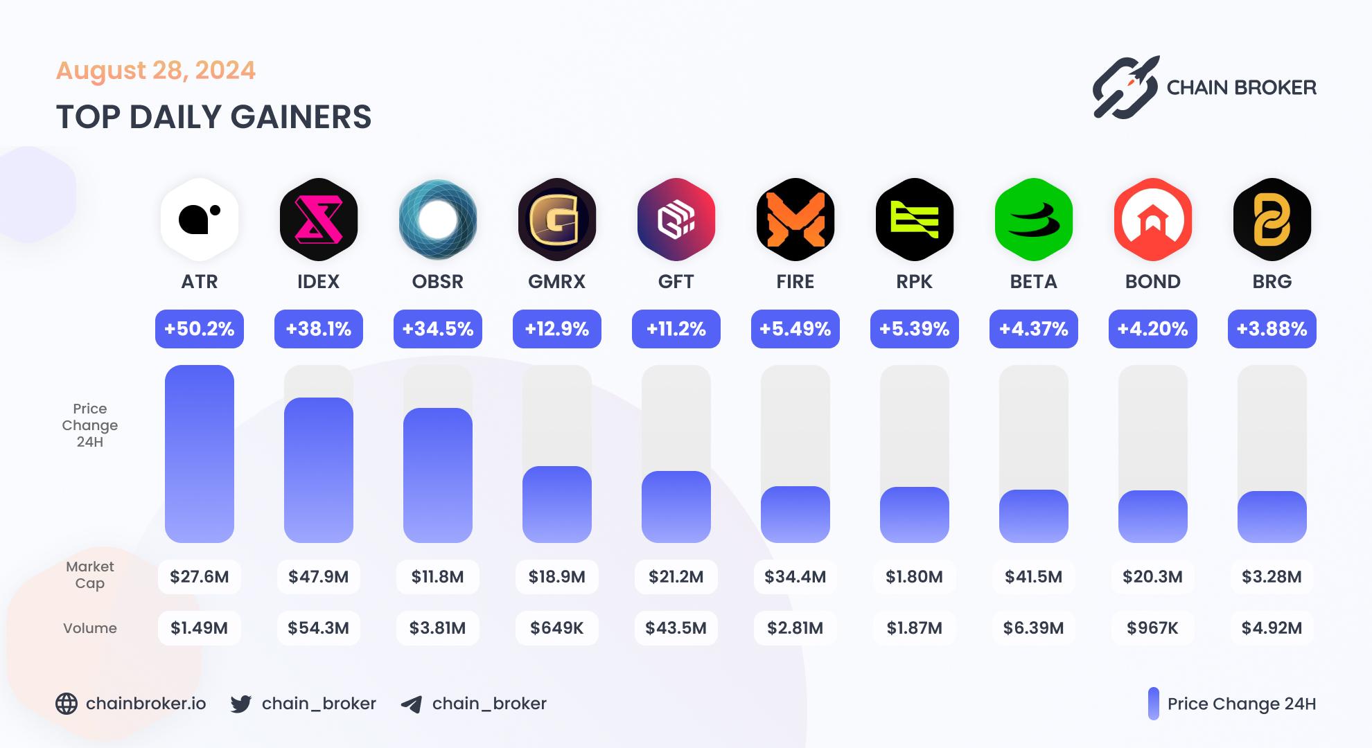 Top daily gainers