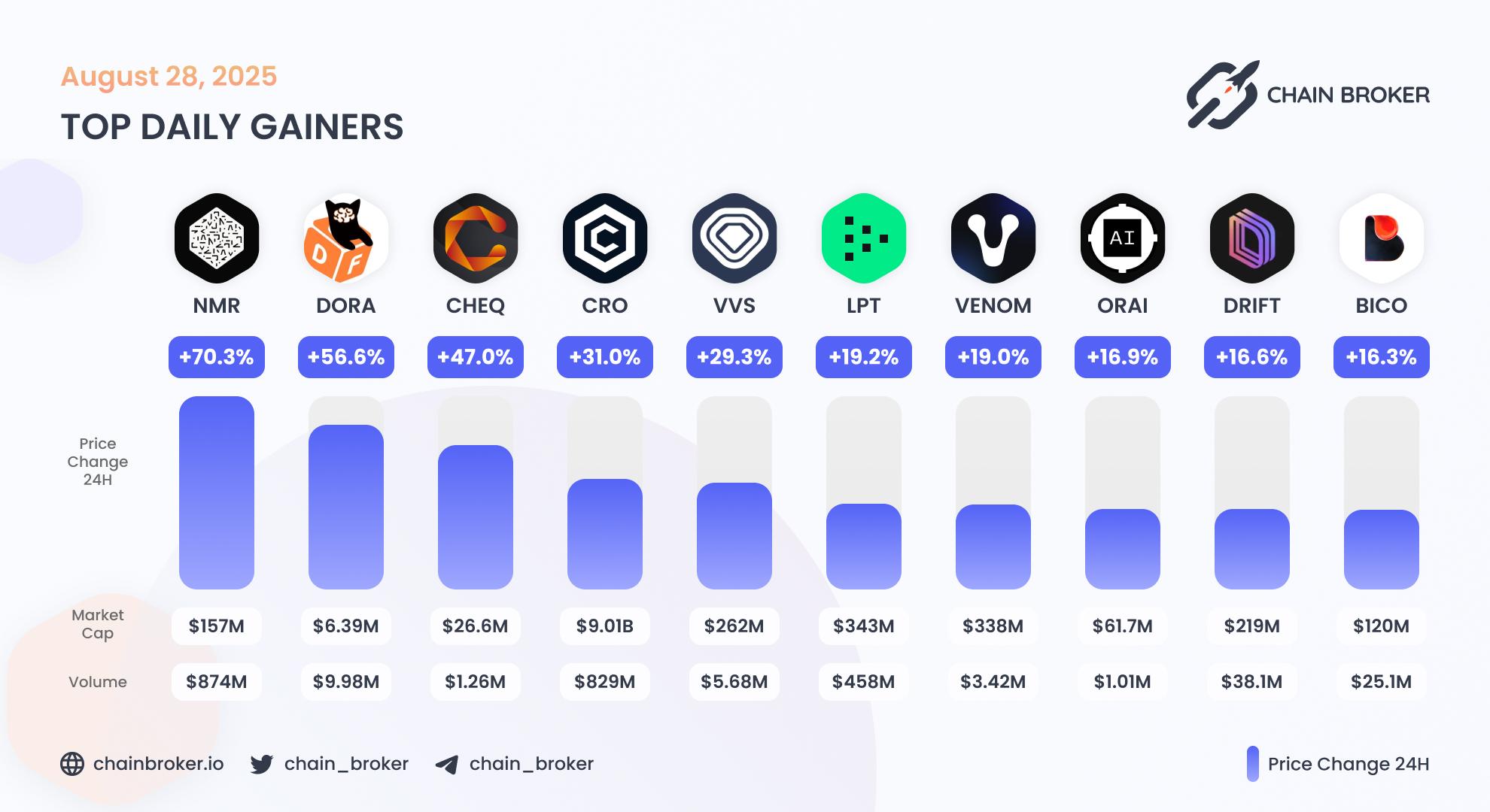 Top daily gainers