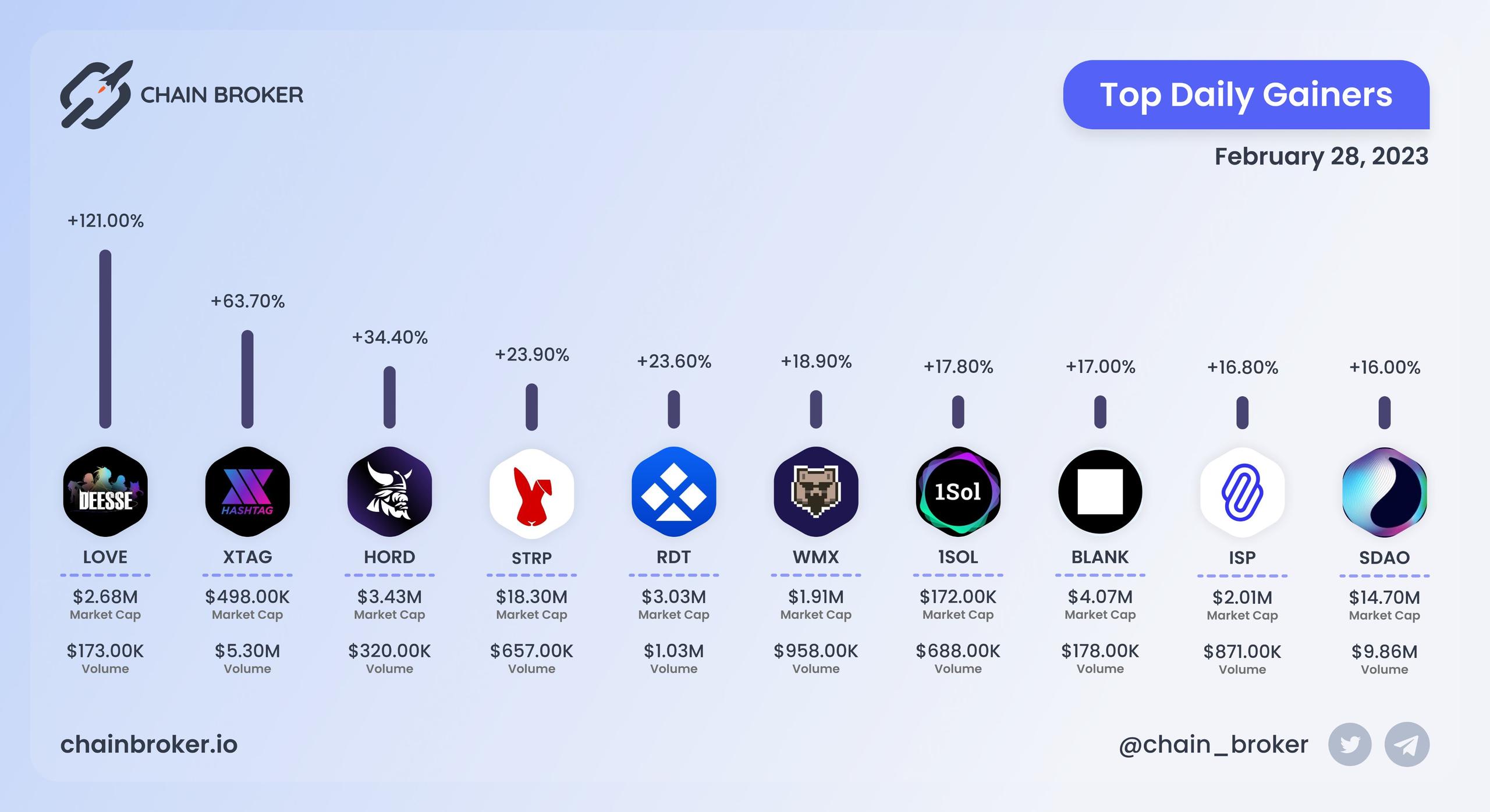 Top daily gainers