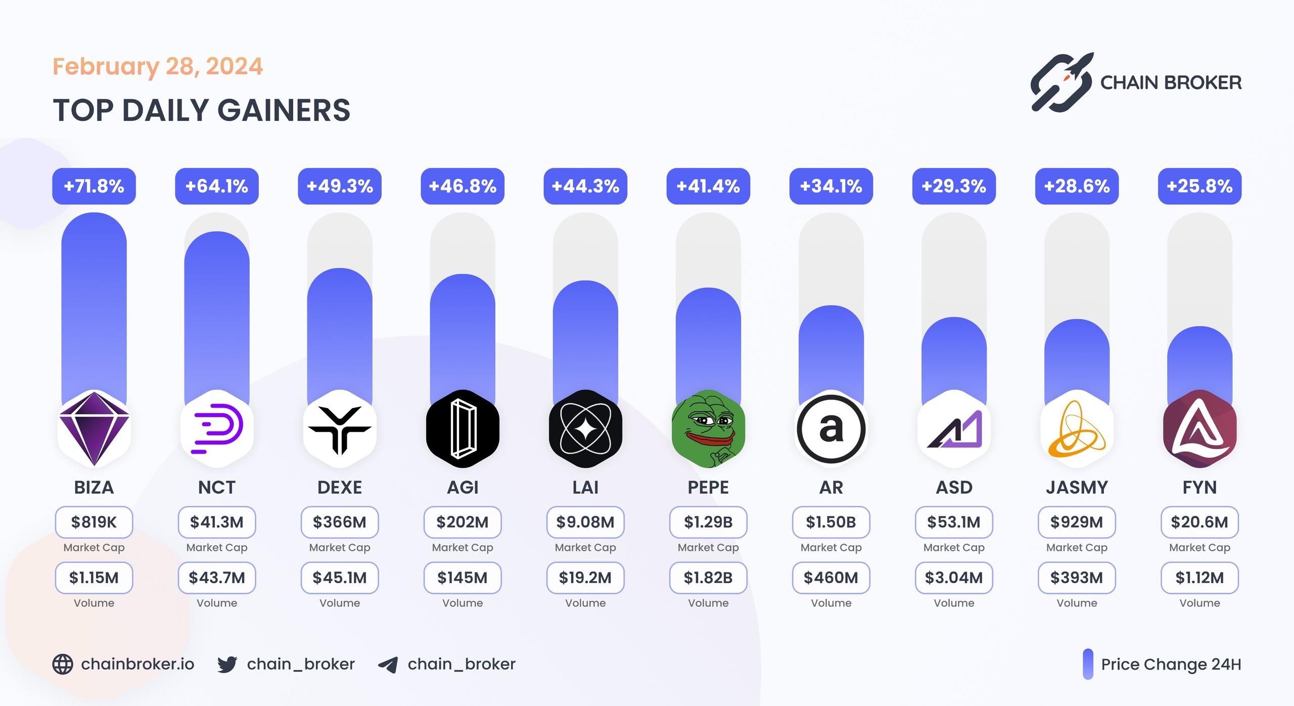Top daily gainers