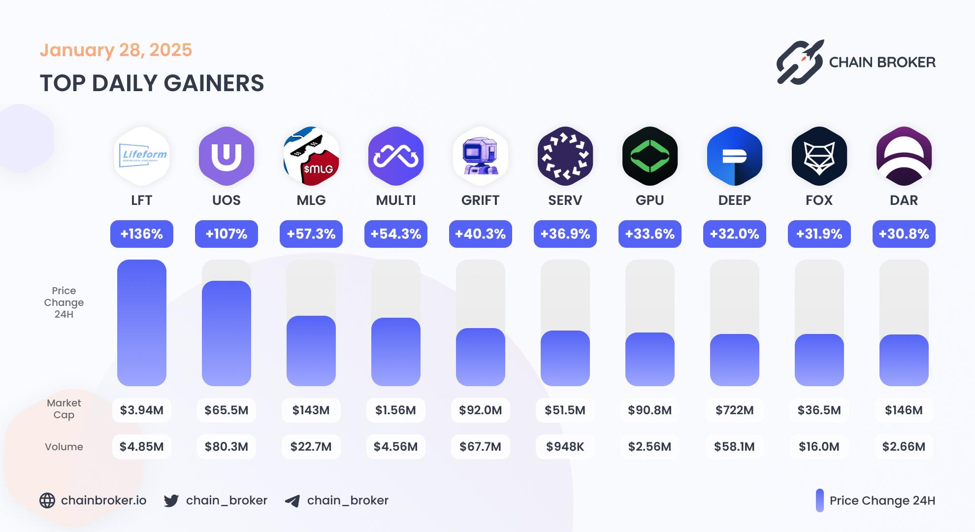 Top daily gainers