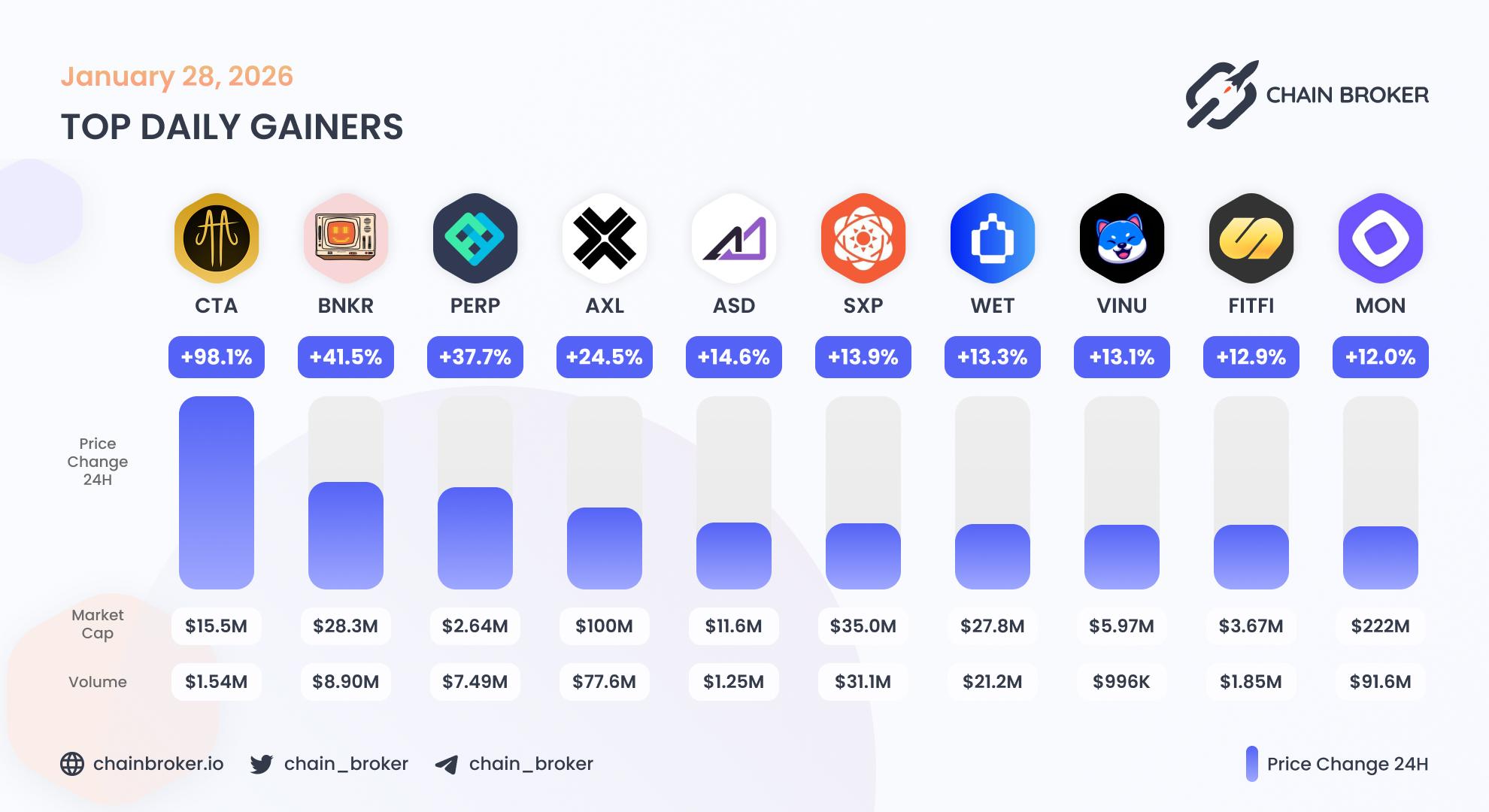 Top daily gainers