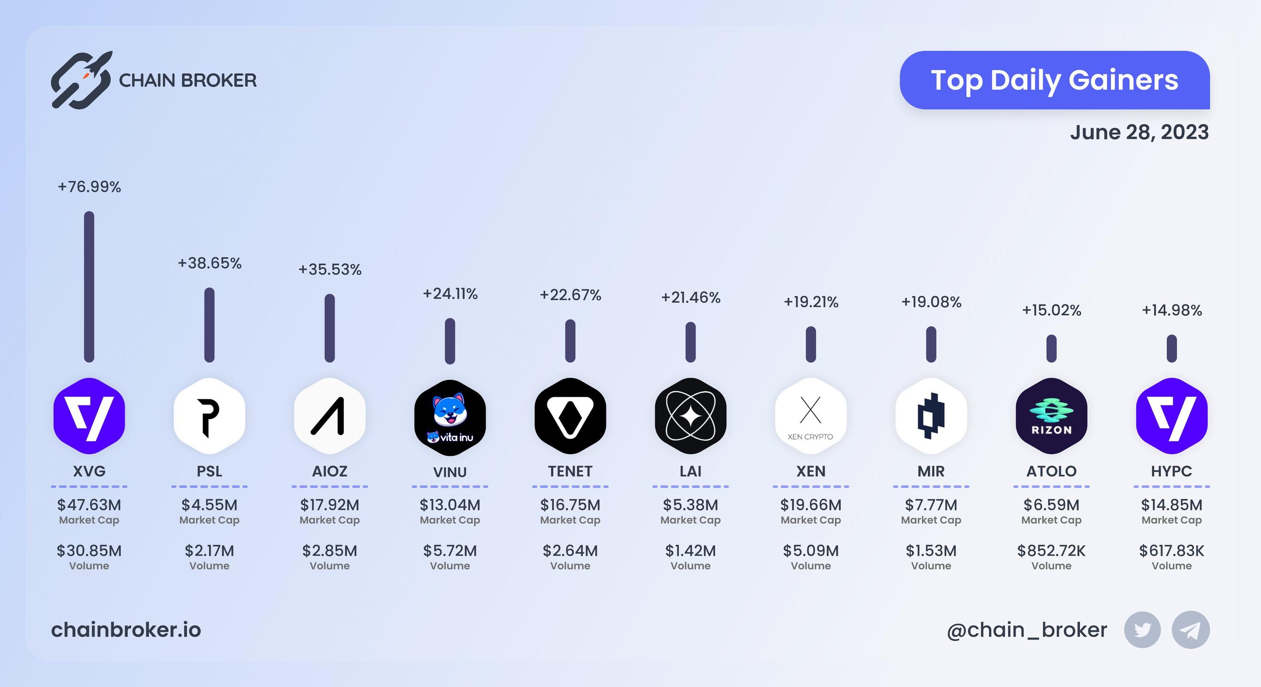 Top daily gainers