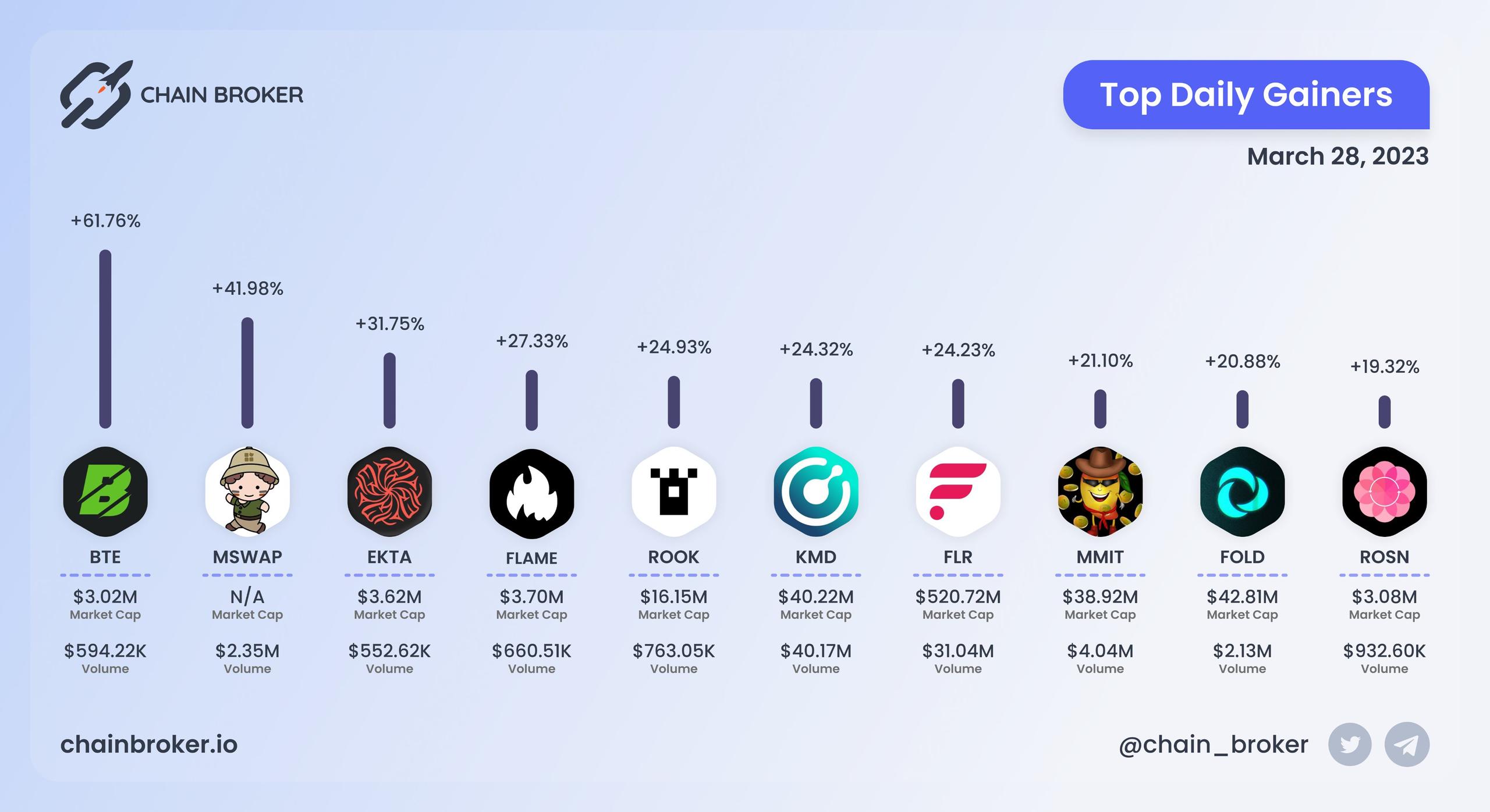 Top daily gainers
