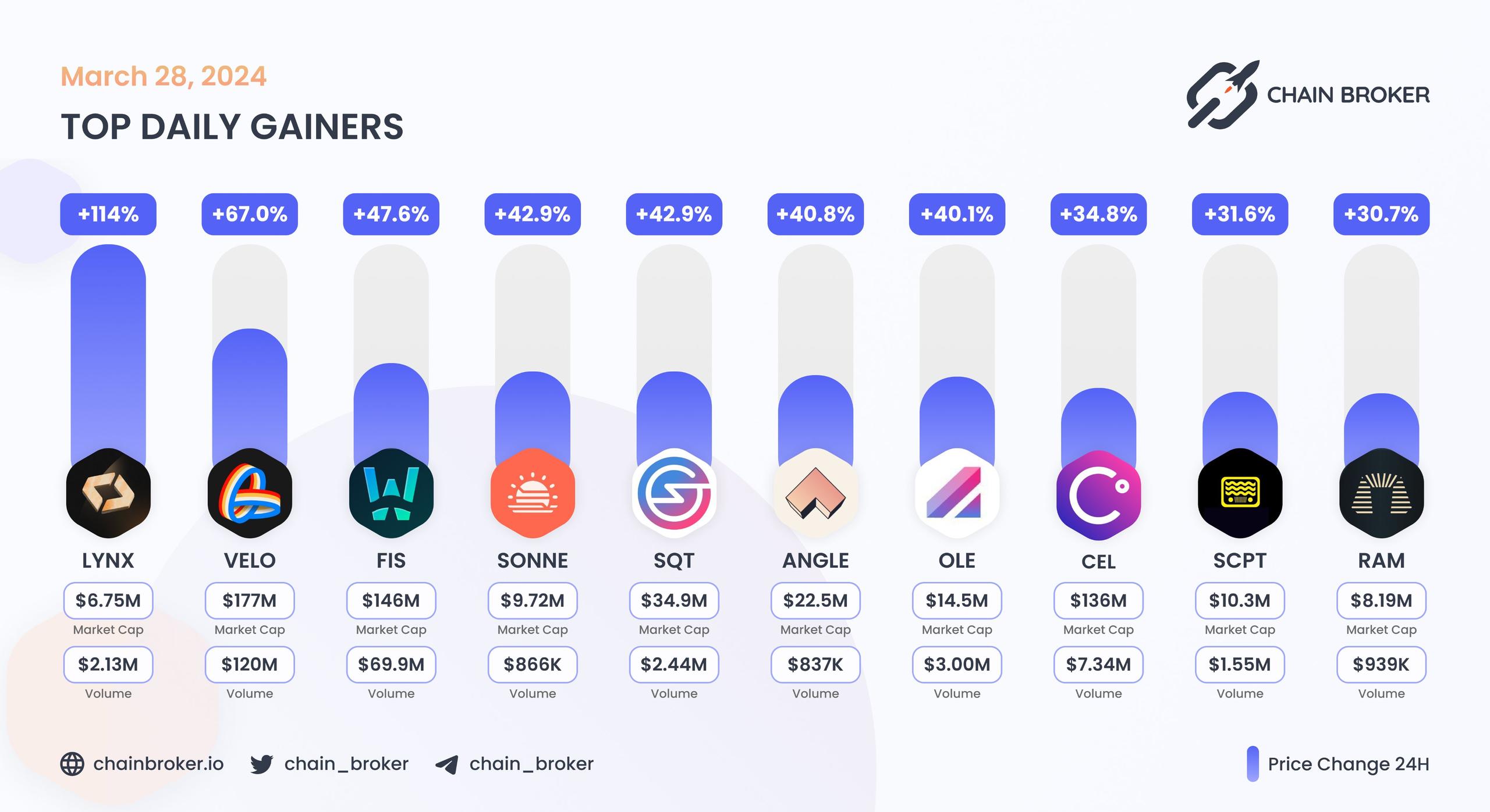 Top daily gainers