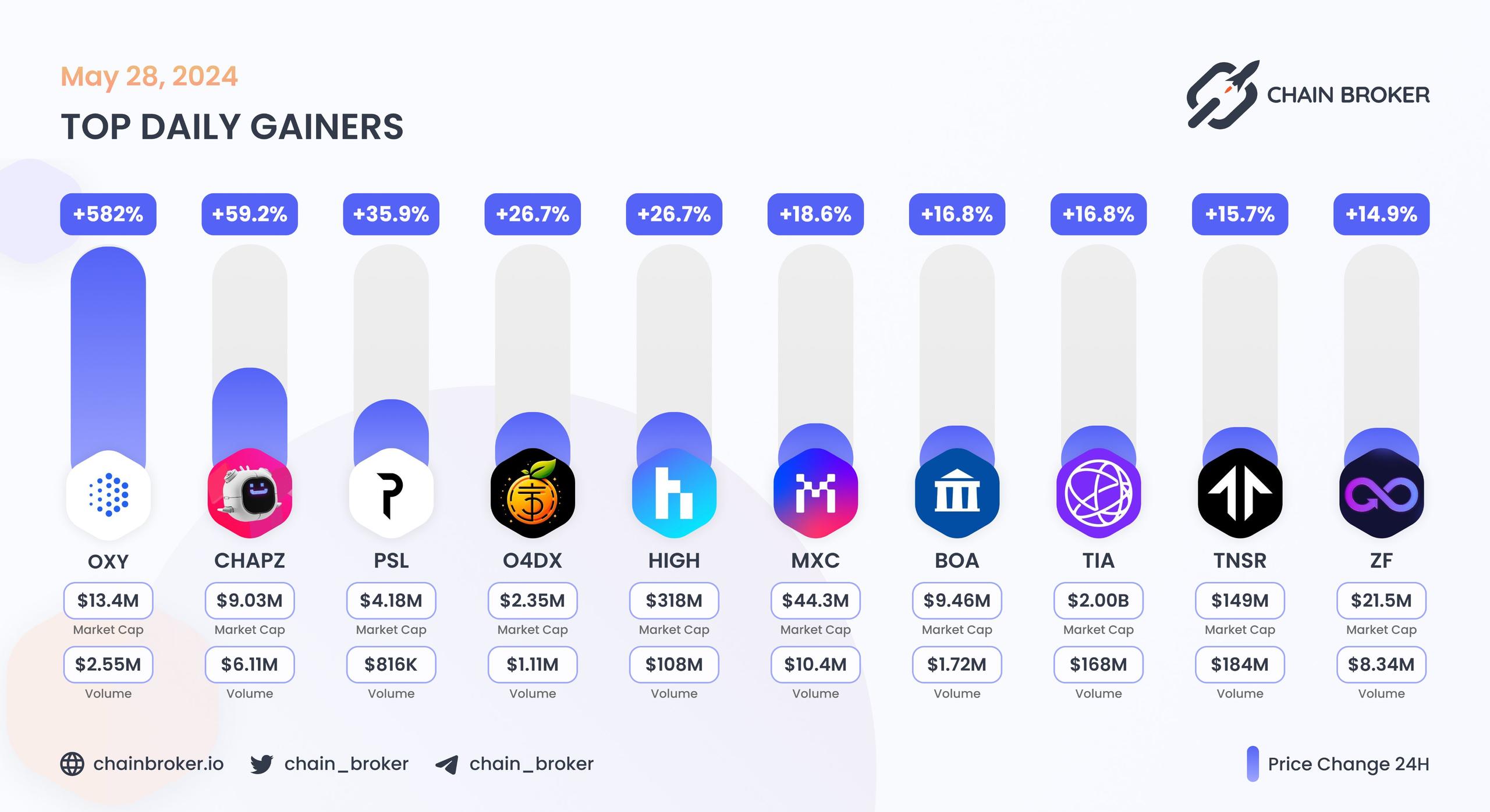 Top daily gainers
