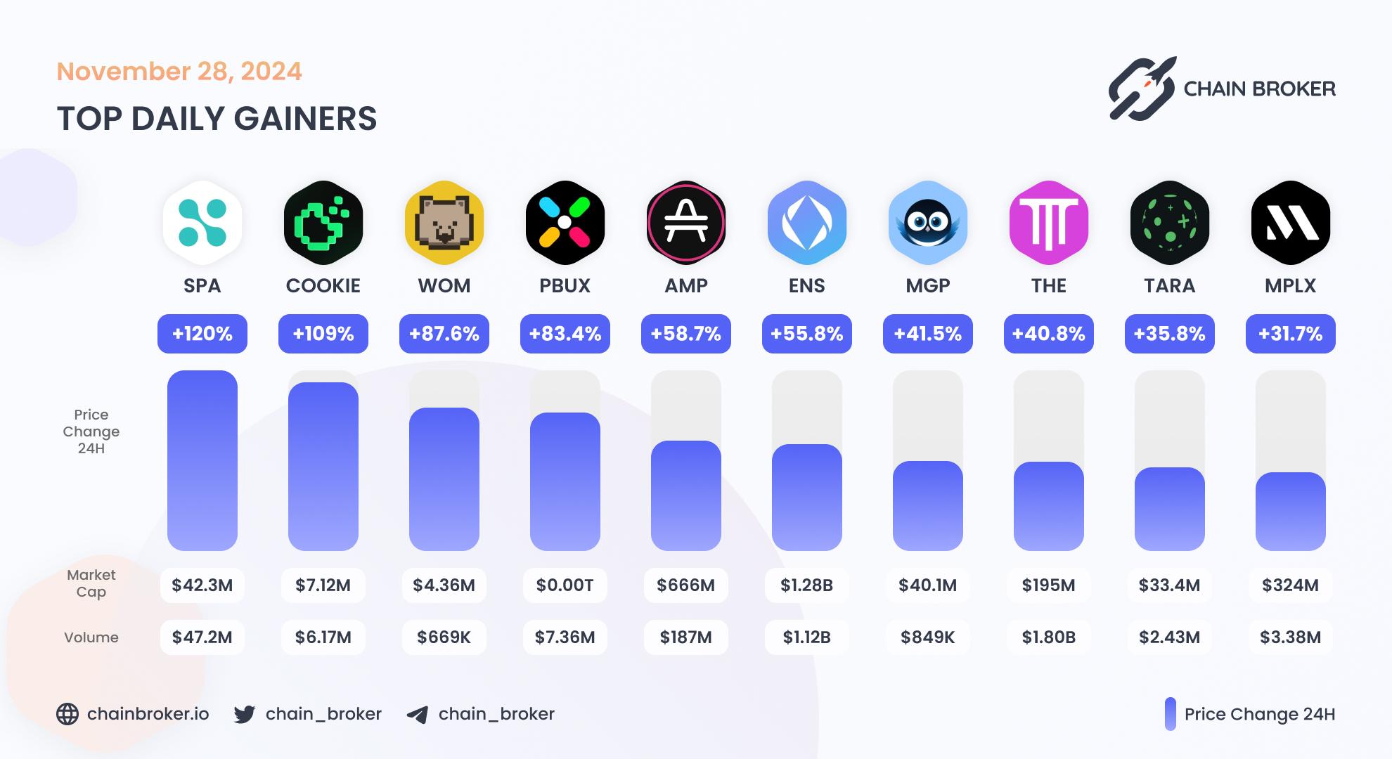 Top daily gainers