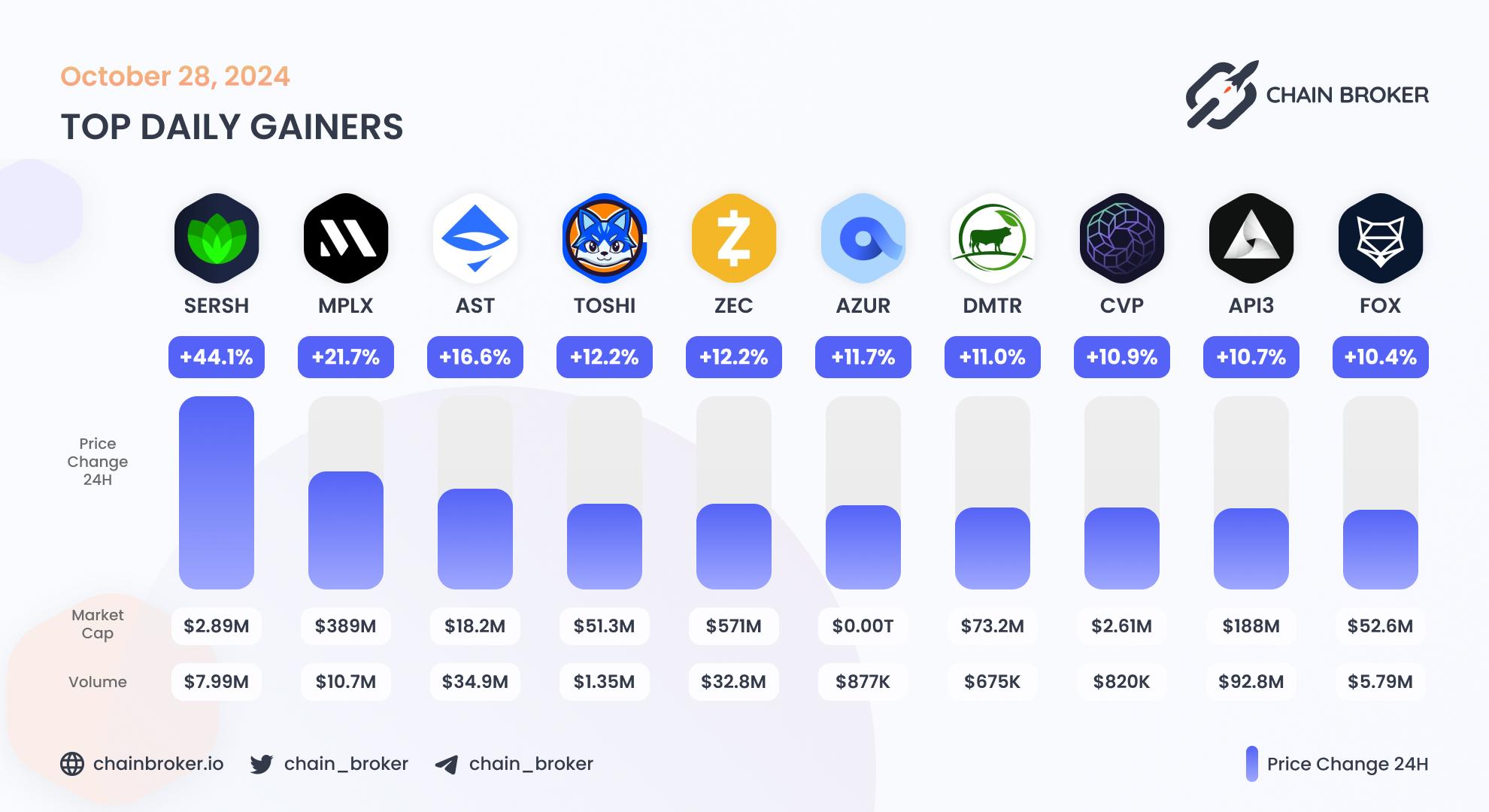 Top daily gainers