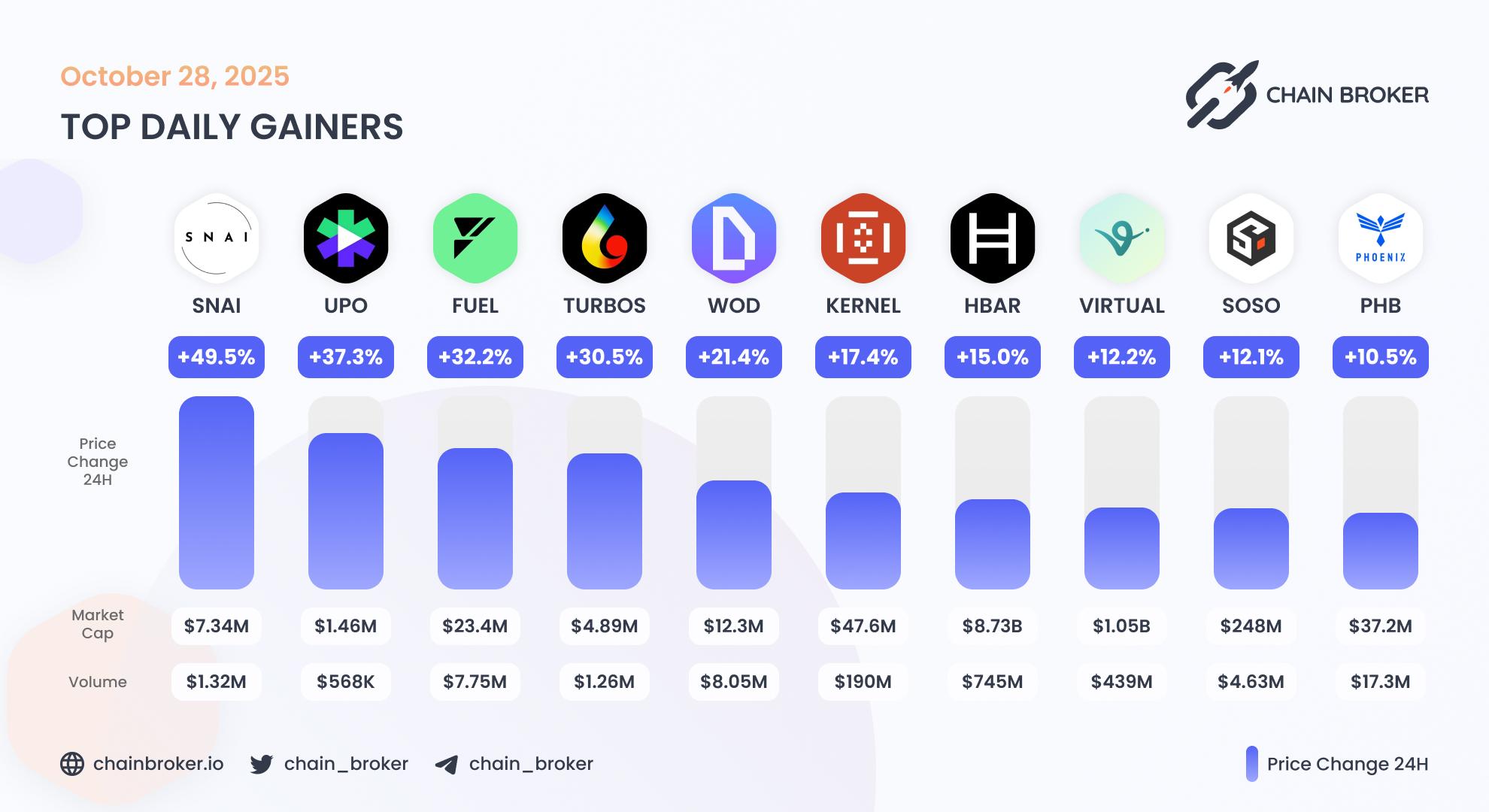 Top daily gainers