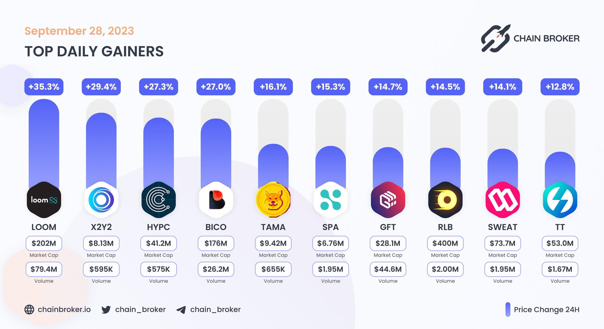 Top daily gainers