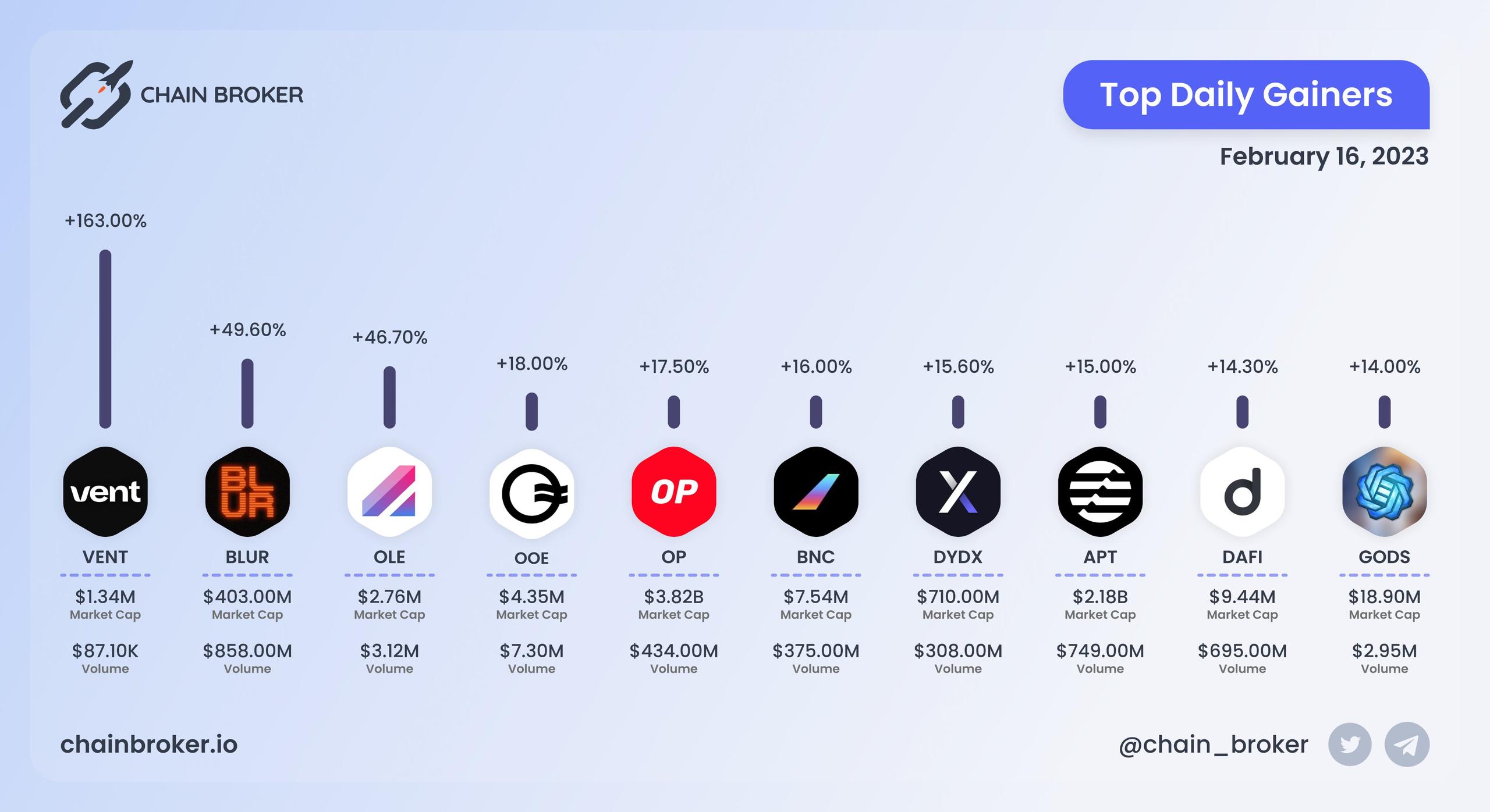 Top daily gainers