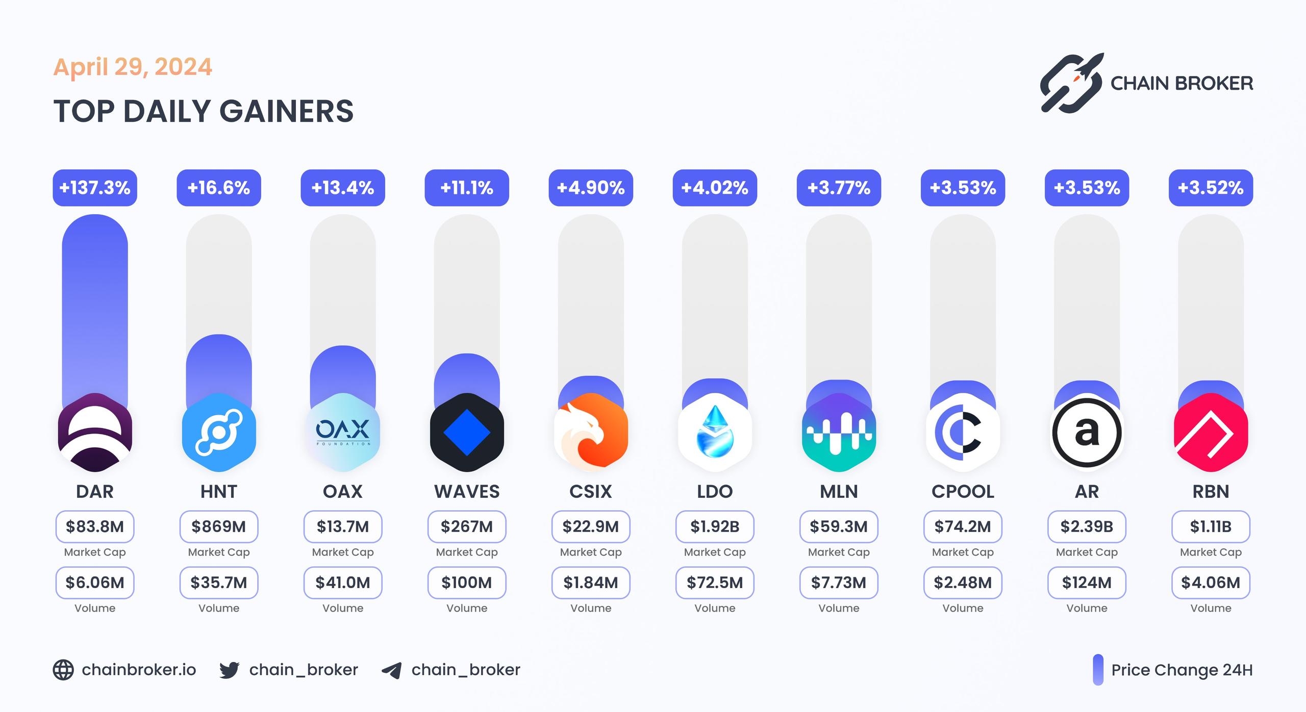 Top daily gainers
