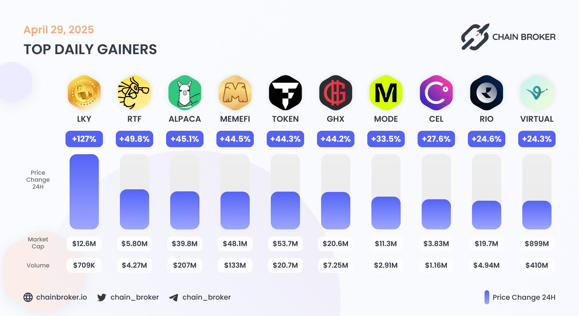 Top daily gainers