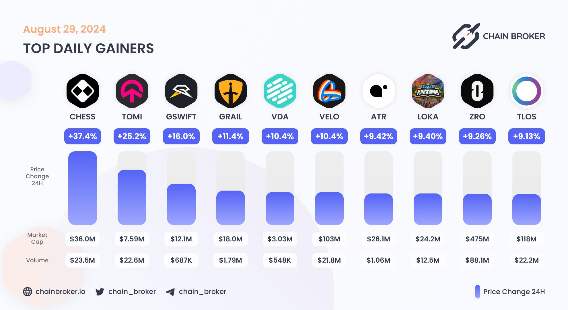 Top daily gainers