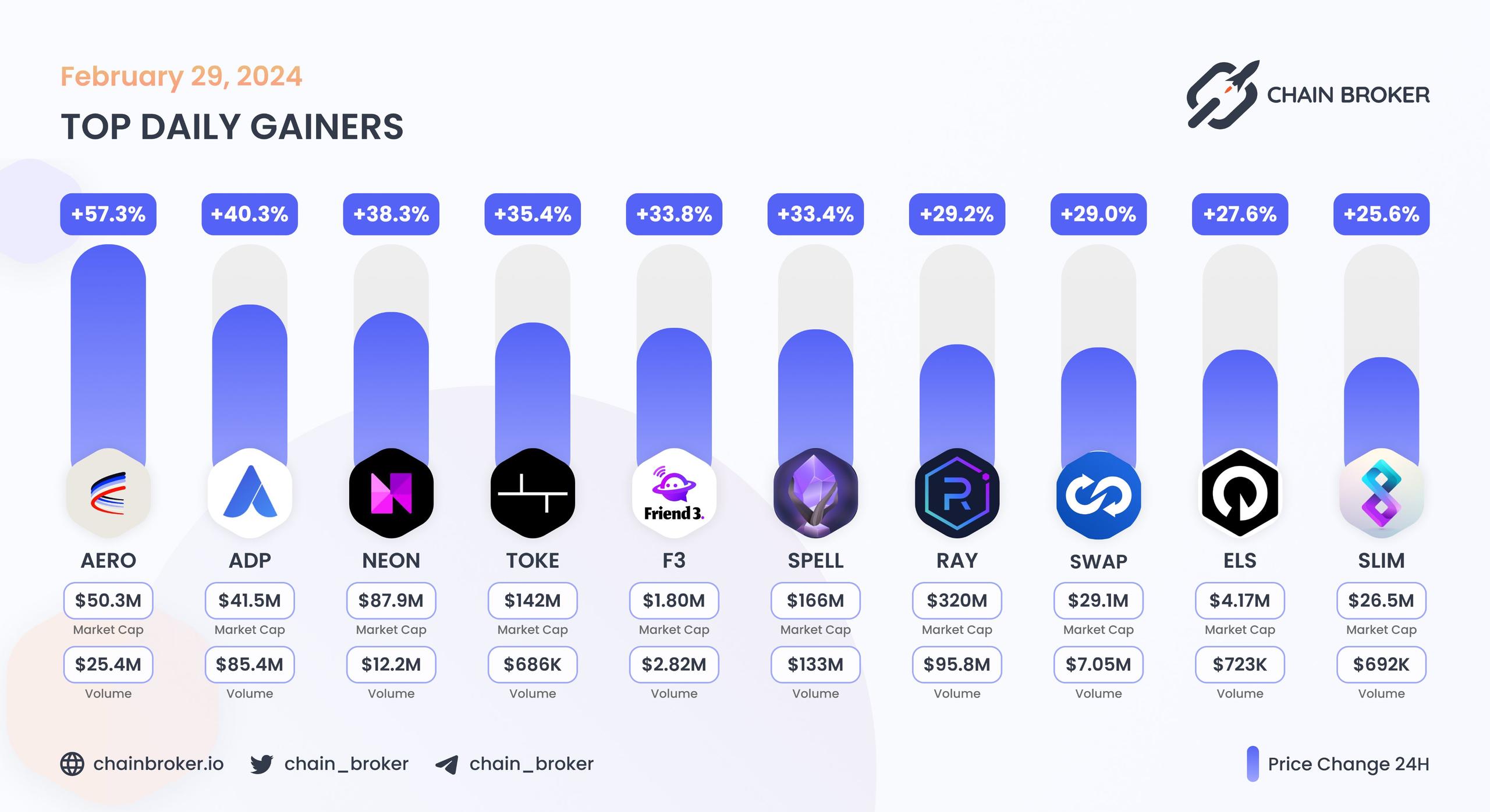 Top daily gainers