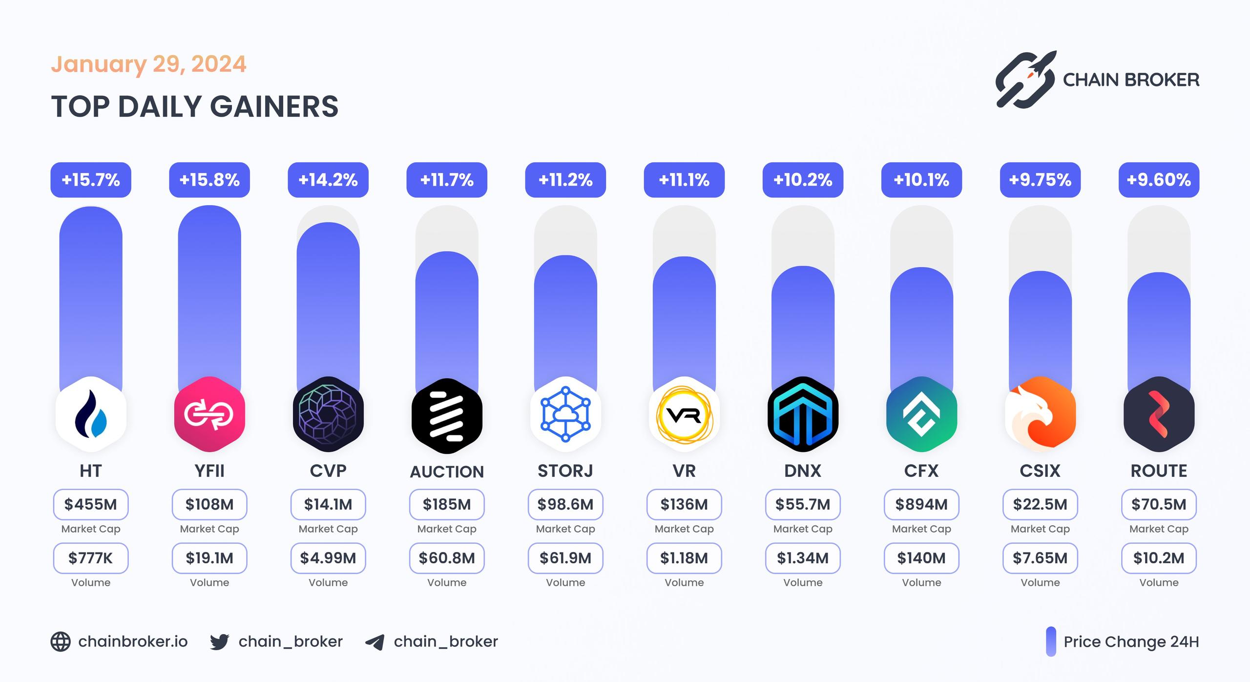 Top daily gainers
